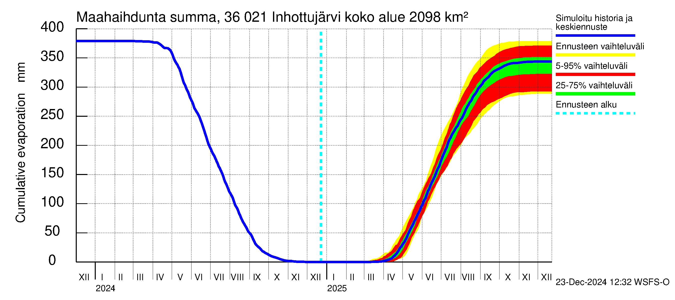 Karvianjoen vesistöalue - Inhottujärvi: Haihdunta maa-alueelta - summa