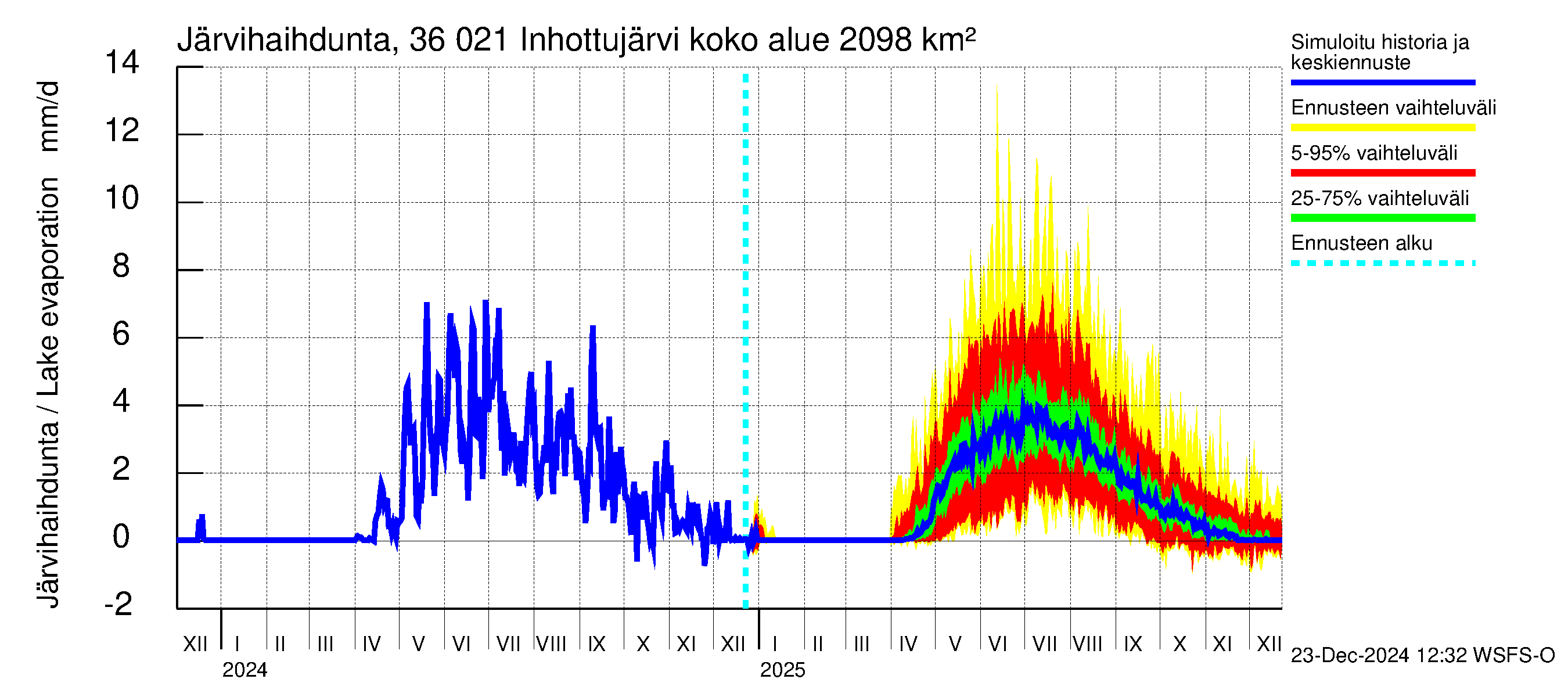 Karvianjoen vesistöalue - Inhottujärvi: Järvihaihdunta