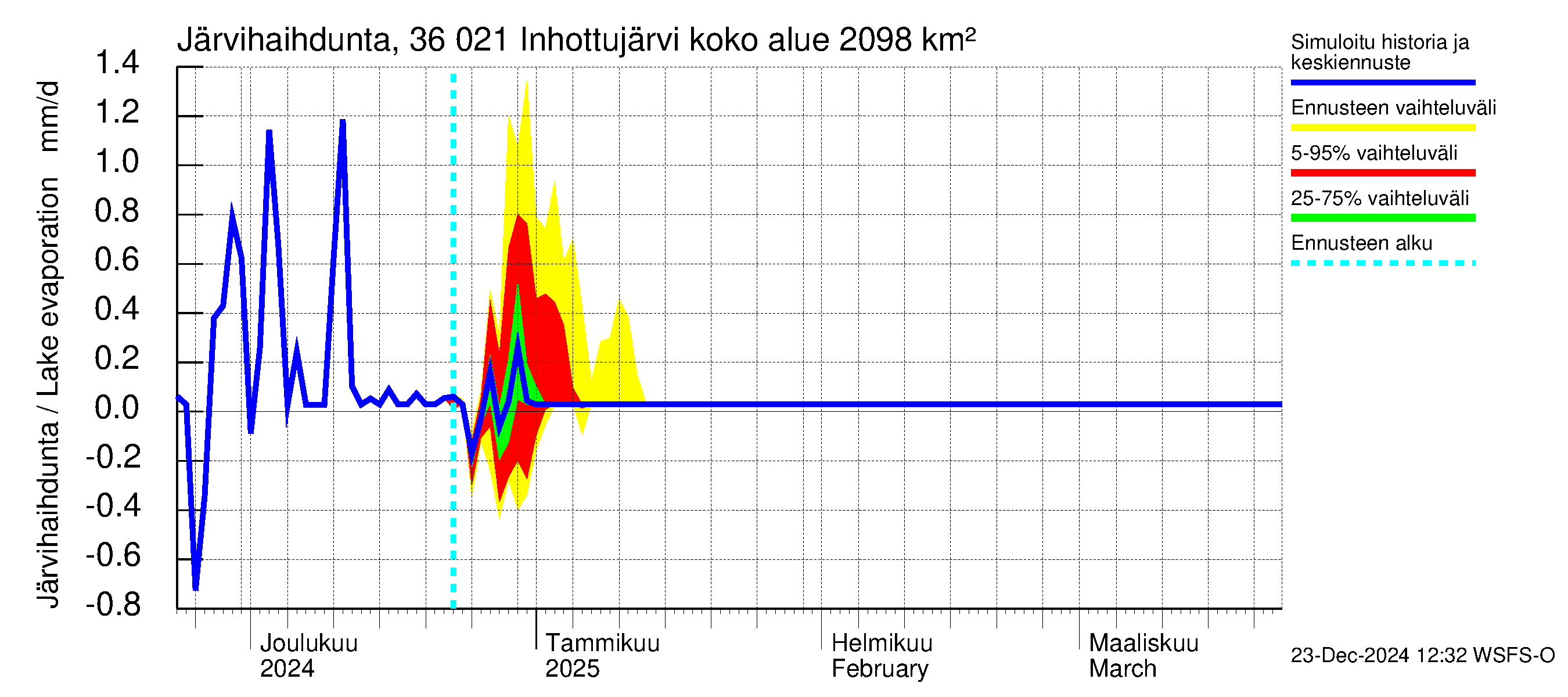 Karvianjoen vesistöalue - Inhottujärvi: Järvihaihdunta