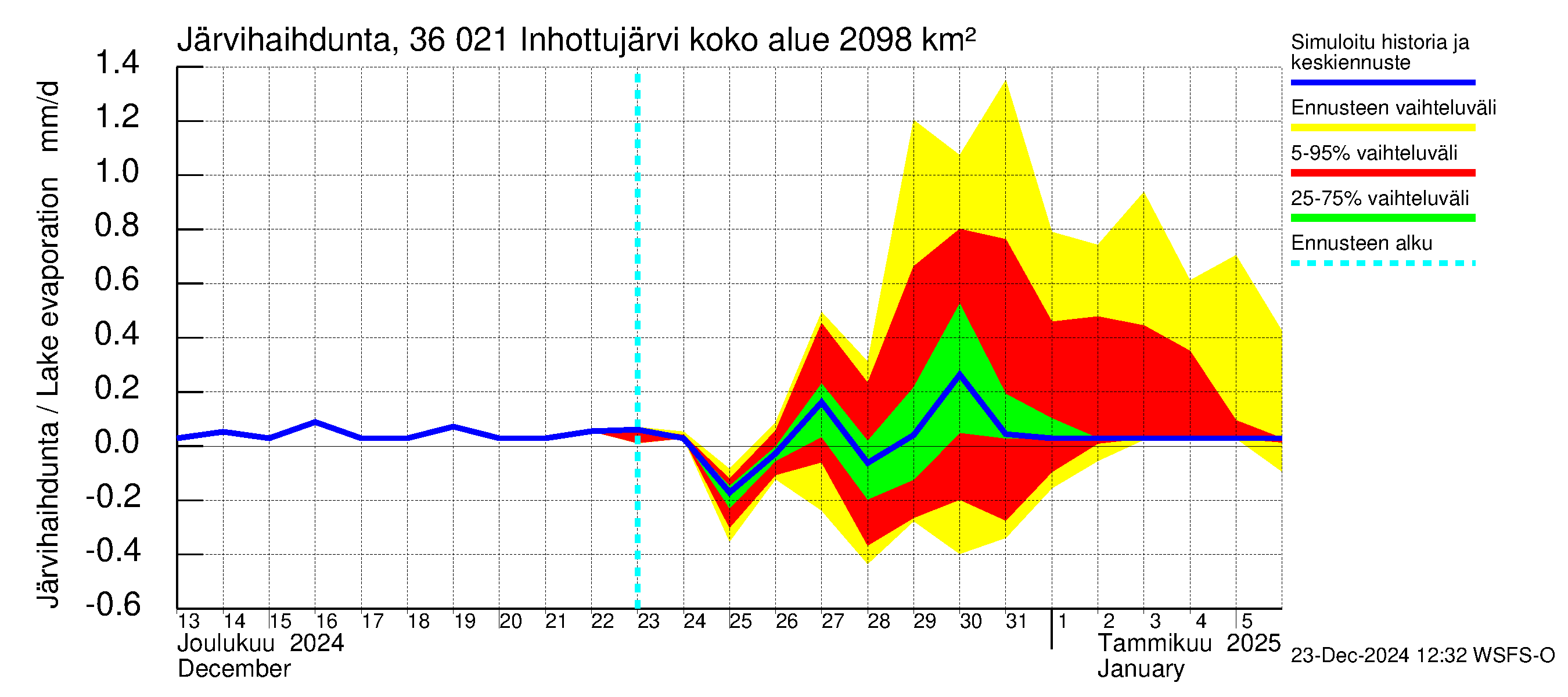 Karvianjoen vesistöalue - Inhottujärvi: Järvihaihdunta