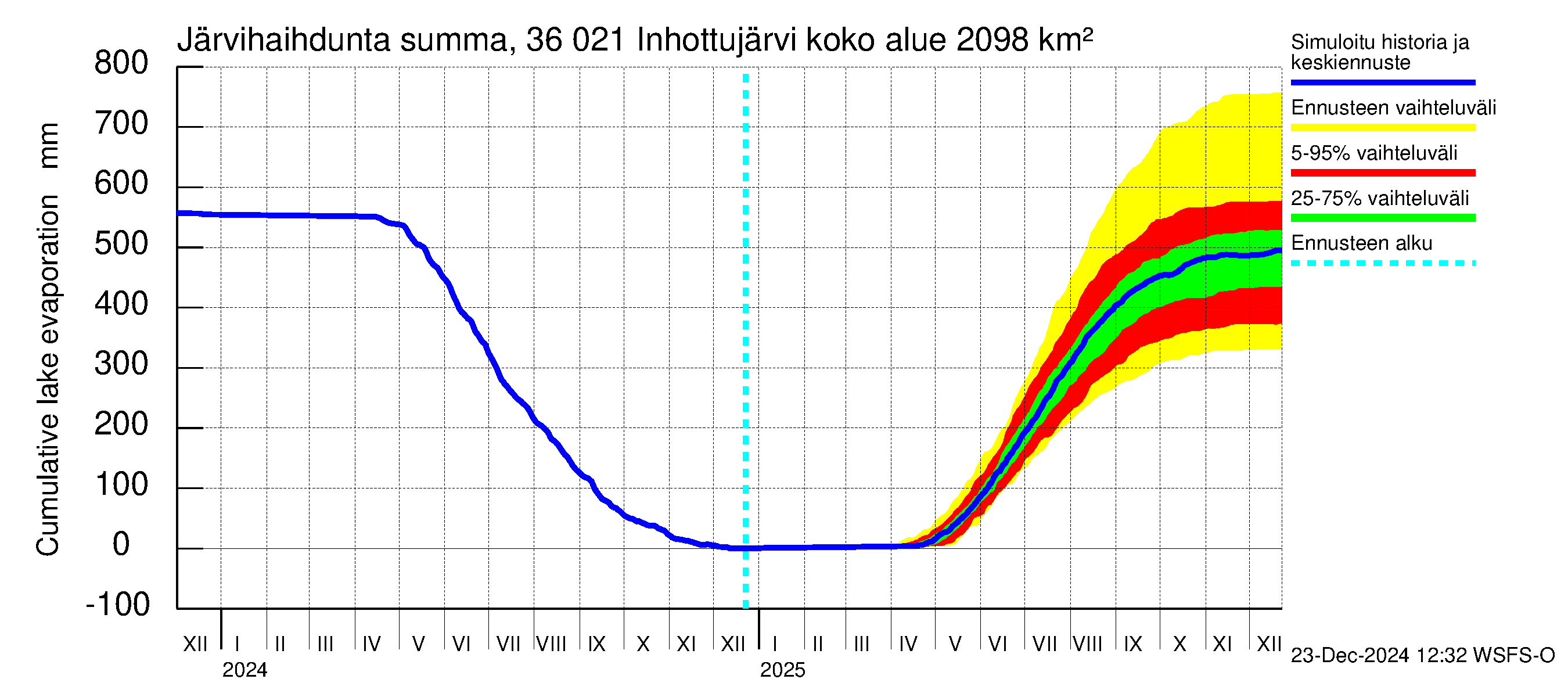 Karvianjoen vesistöalue - Inhottujärvi: Järvihaihdunta - summa