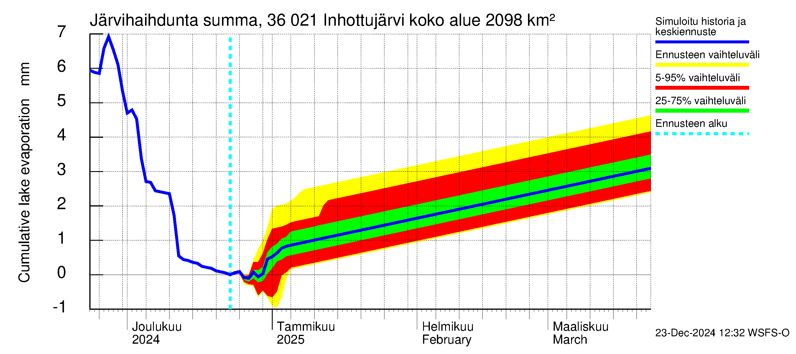 Karvianjoen vesistöalue - Inhottujärvi: Järvihaihdunta - summa