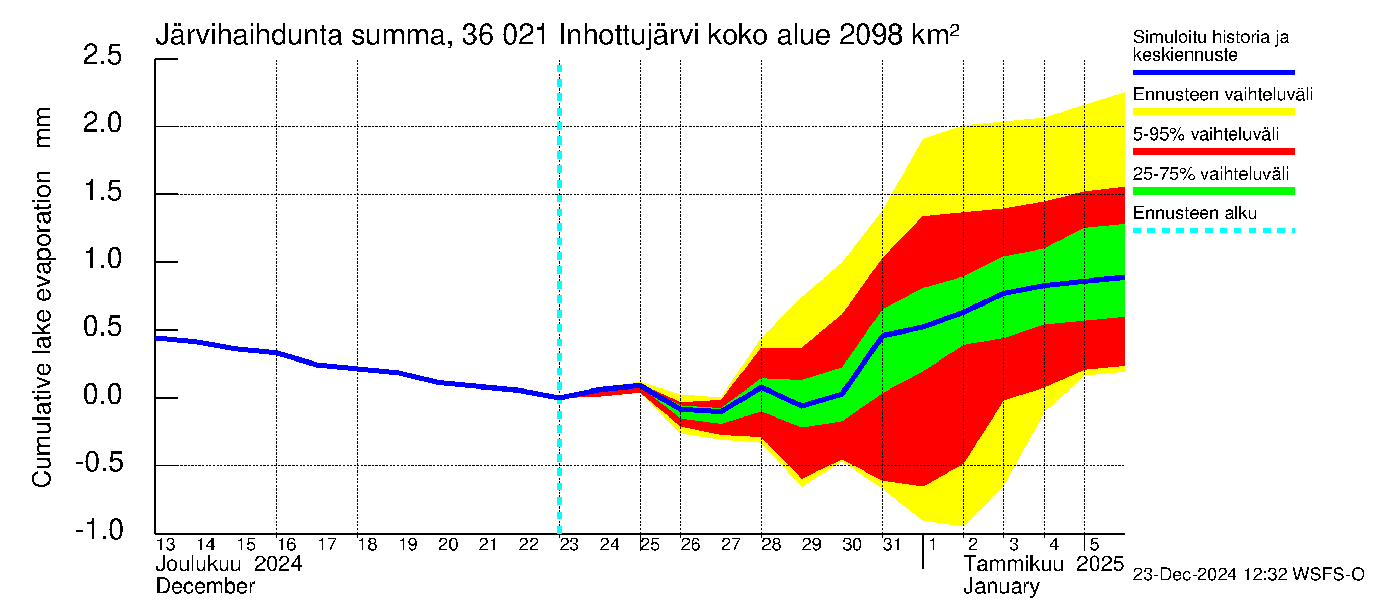 Karvianjoen vesistöalue - Inhottujärvi: Järvihaihdunta - summa