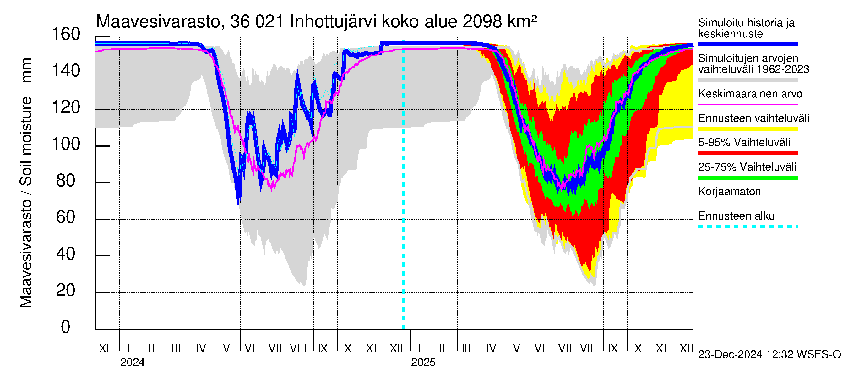 Karvianjoen vesistöalue - Inhottujärvi: Maavesivarasto