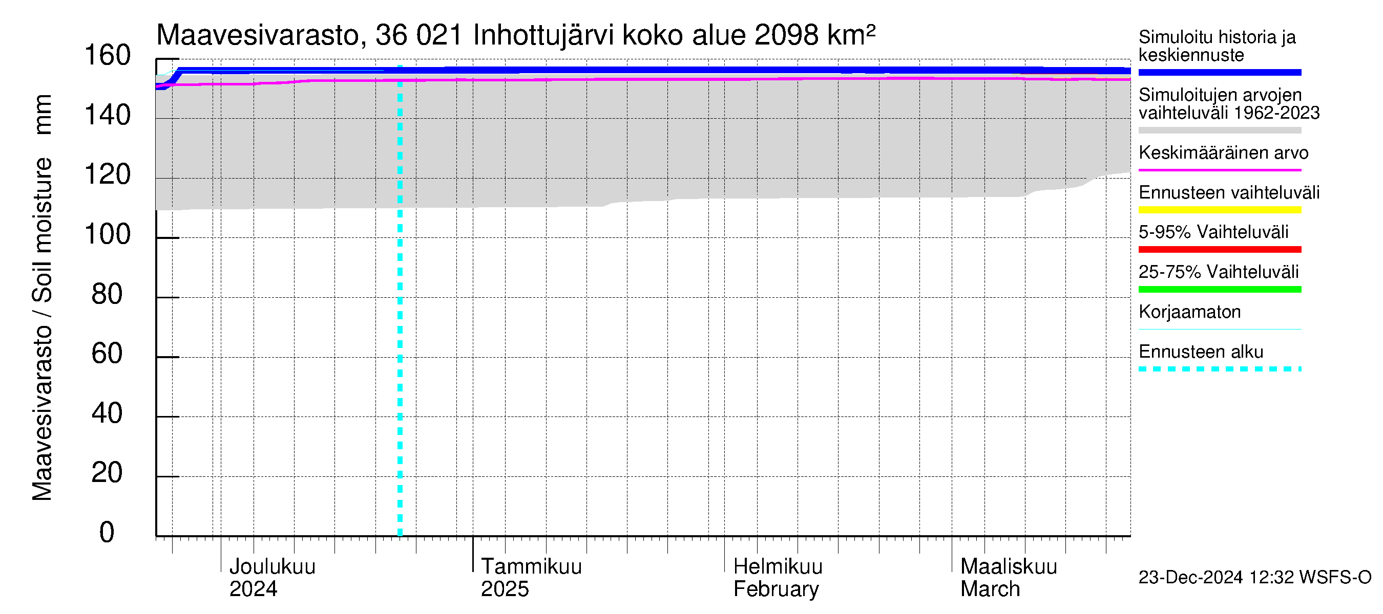 Karvianjoen vesistöalue - Inhottujärvi: Maavesivarasto