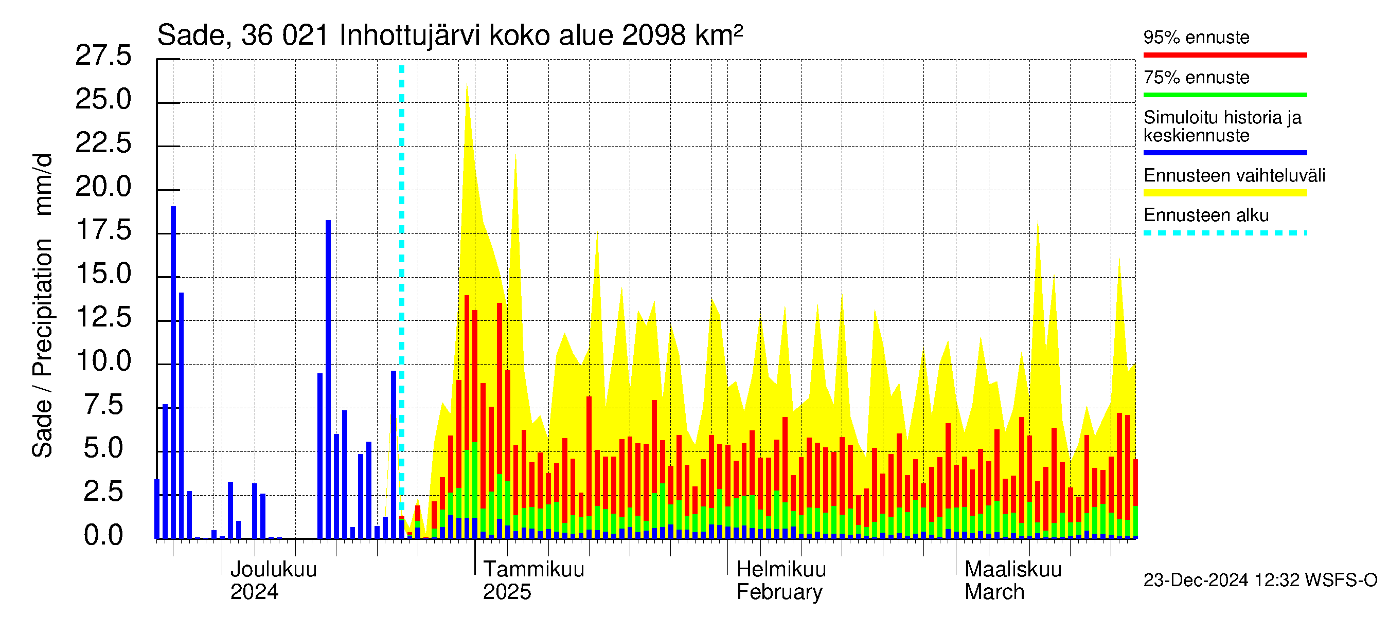 Karvianjoen vesistöalue - Inhottujärvi: Sade