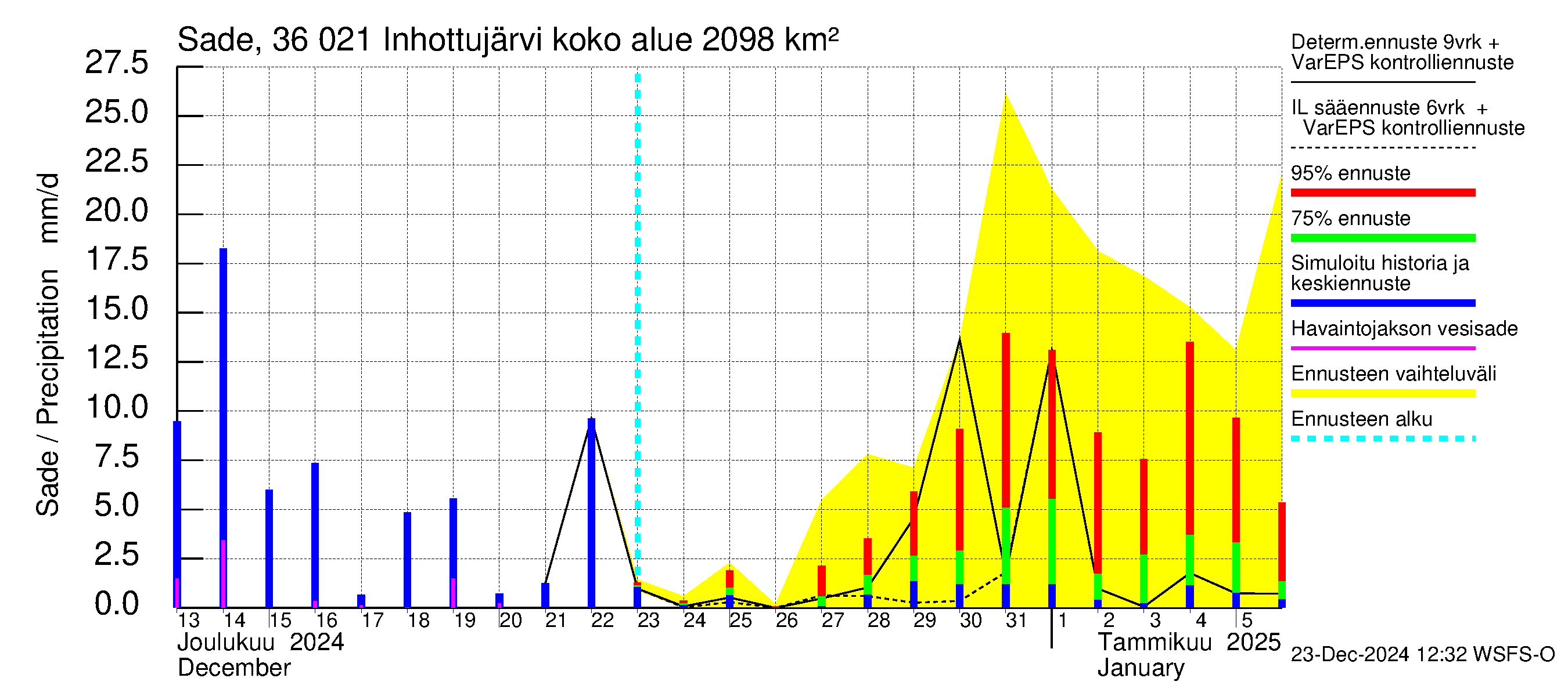 Karvianjoen vesistöalue - Inhottujärvi: Sade