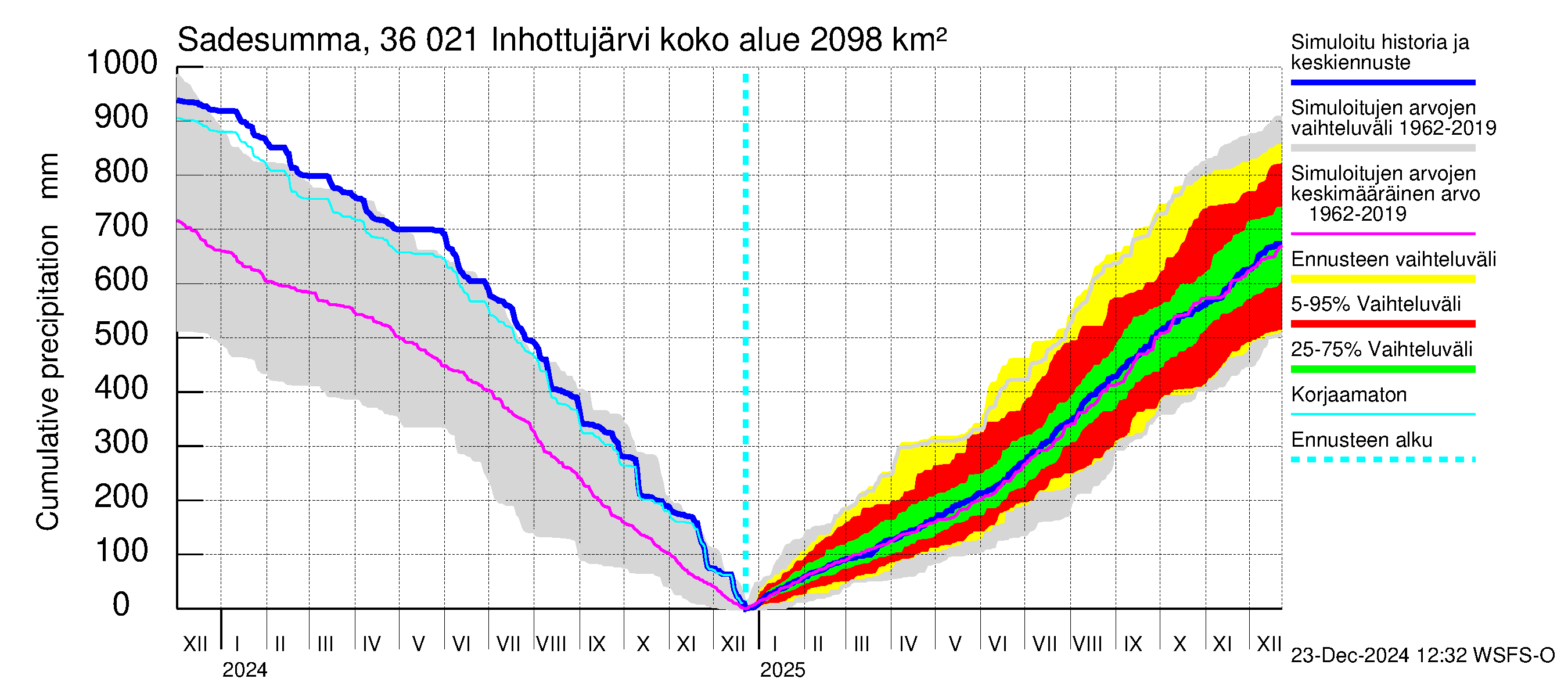 Karvianjoen vesistöalue - Inhottujärvi: Sade - summa