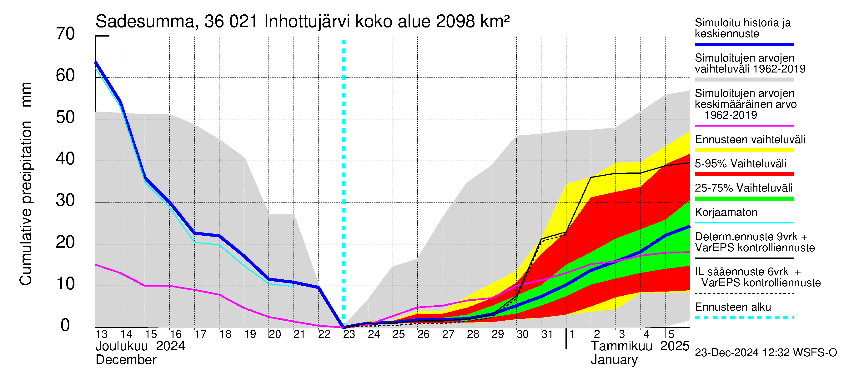 Karvianjoen vesistöalue - Inhottujärvi: Sade - summa