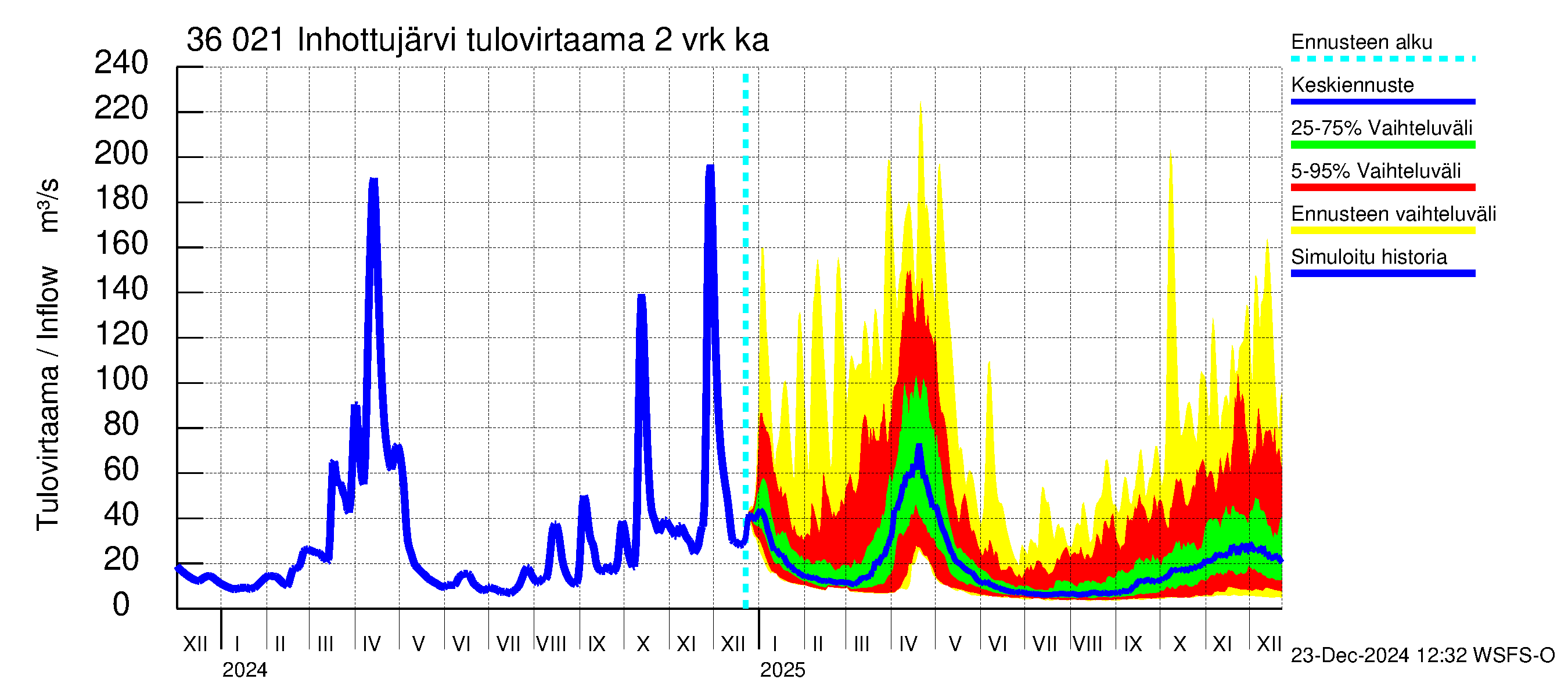 Karvianjoen vesistöalue - Inhottujärvi: Tulovirtaama (usean vuorokauden liukuva keskiarvo) - jakaumaennuste