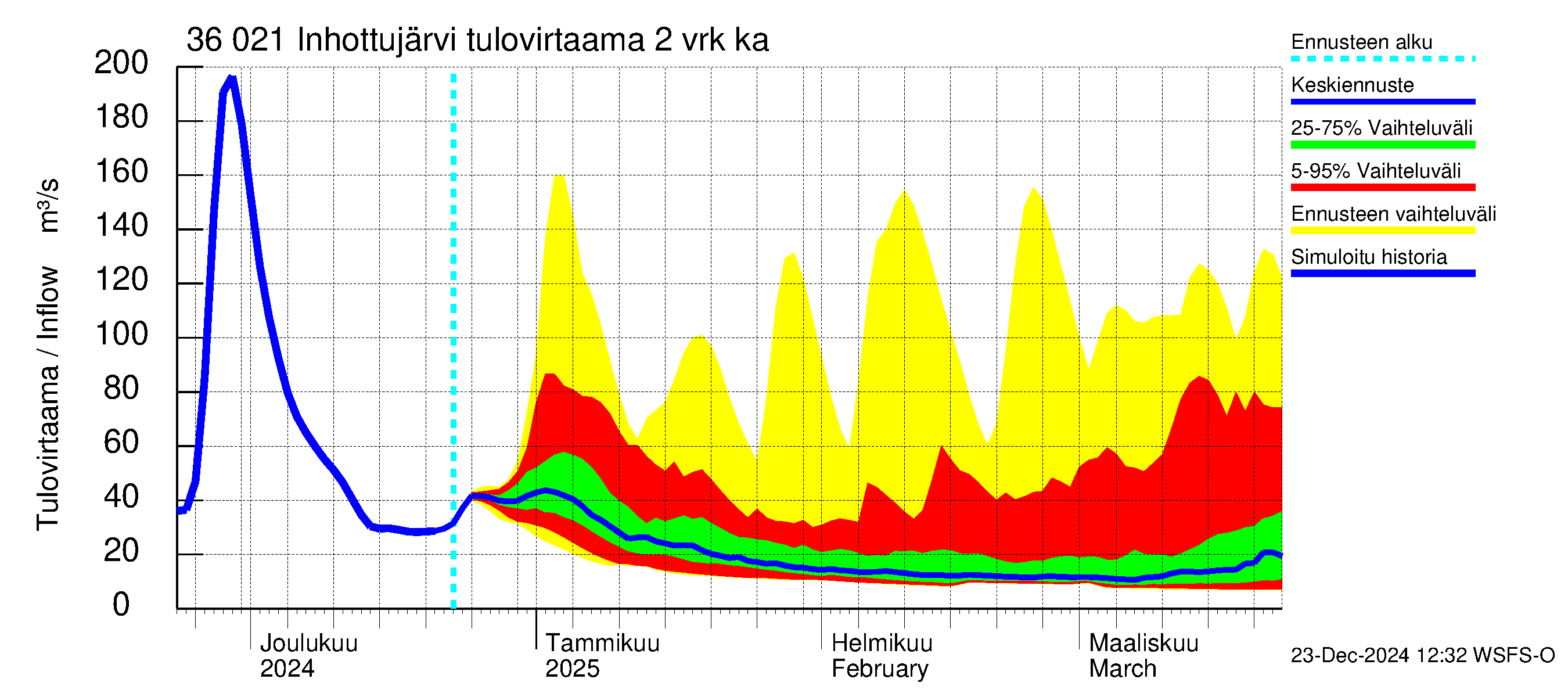 Karvianjoen vesistöalue - Inhottujärvi: Tulovirtaama (usean vuorokauden liukuva keskiarvo) - jakaumaennuste