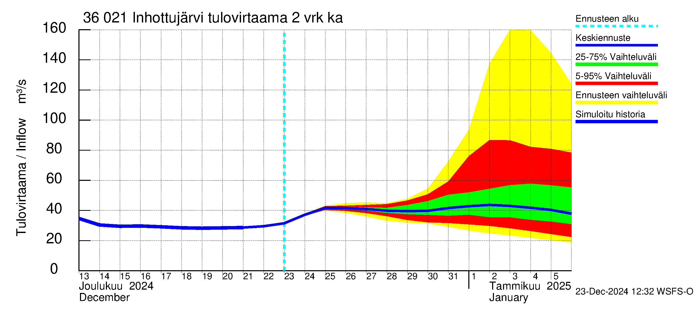 Karvianjoen vesistöalue - Inhottujärvi: Tulovirtaama (usean vuorokauden liukuva keskiarvo) - jakaumaennuste