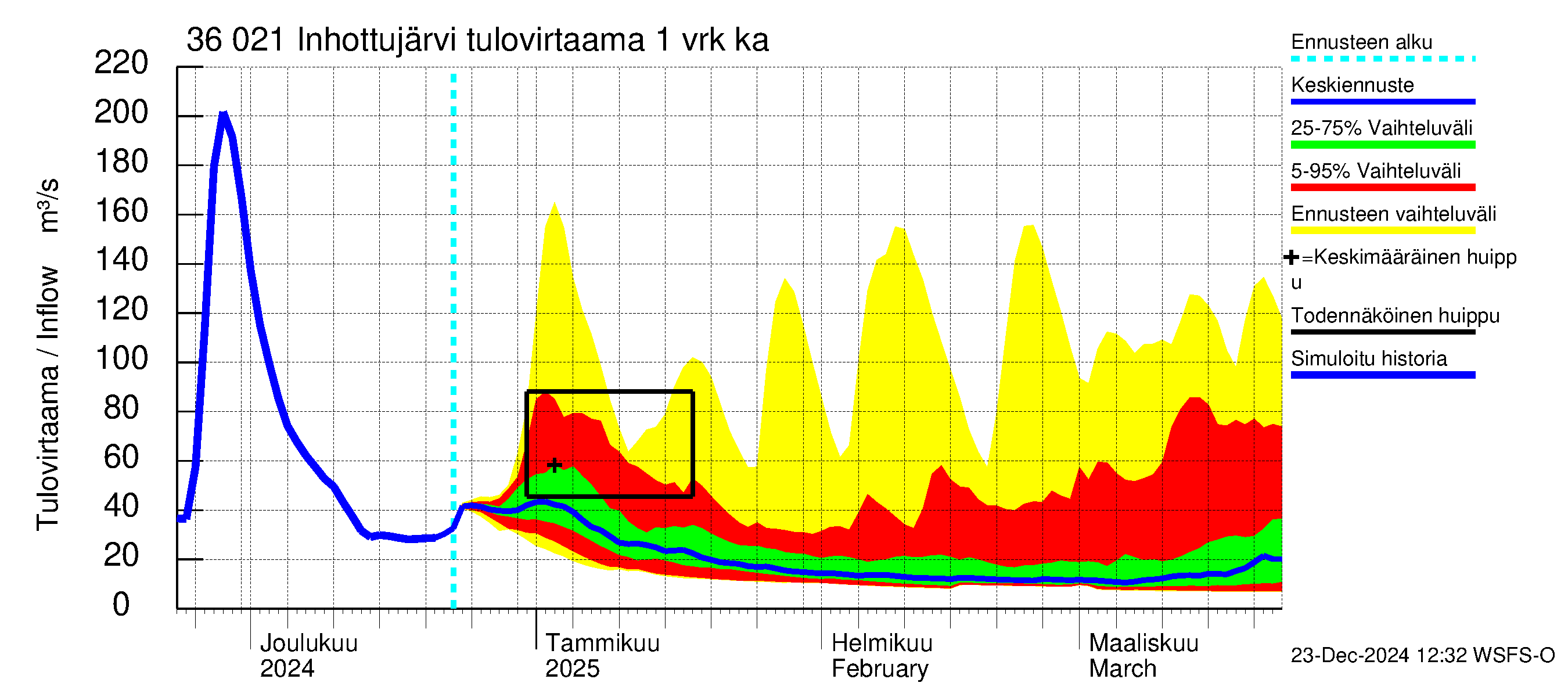 Karvianjoen vesistöalue - Inhottujärvi: Tulovirtaama - jakaumaennuste