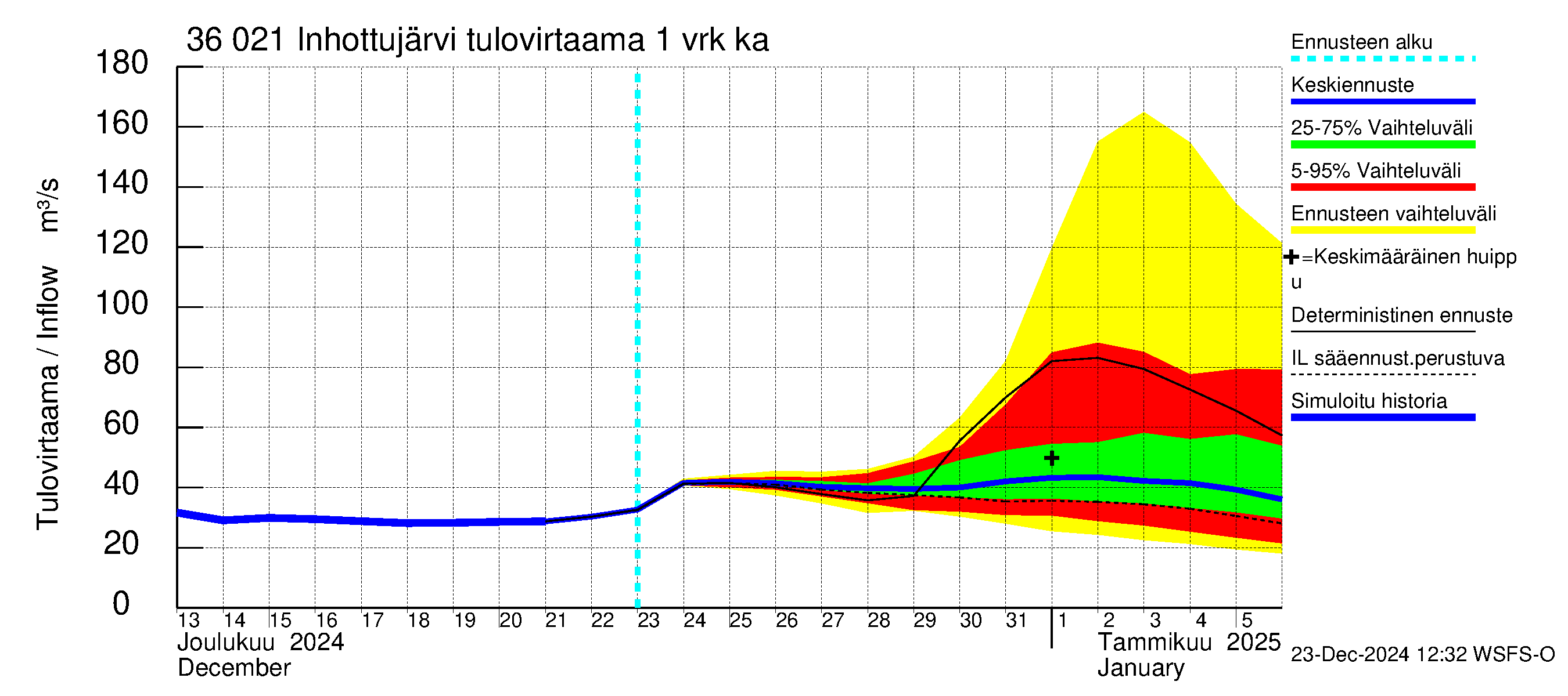 Karvianjoen vesistöalue - Inhottujärvi: Tulovirtaama - jakaumaennuste