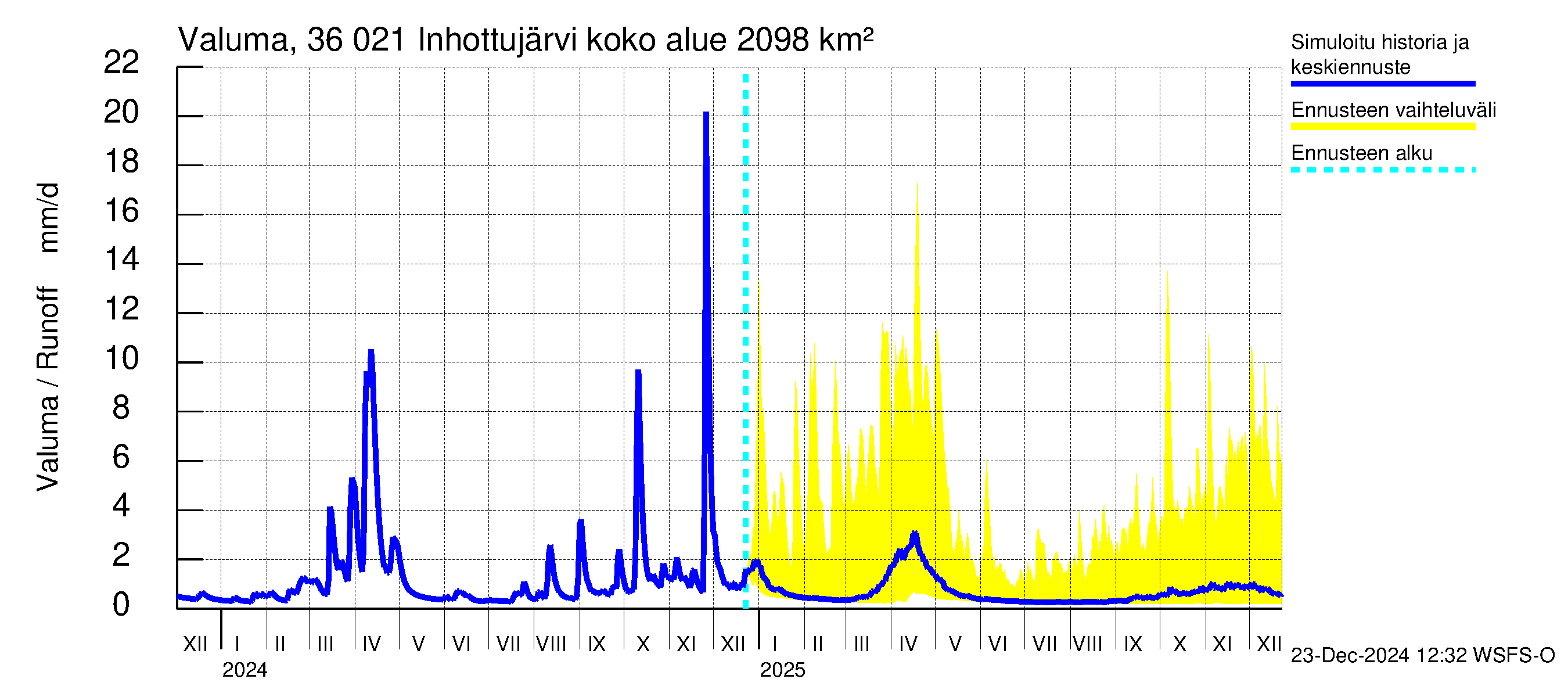 Karvianjoen vesistöalue - Inhottujärvi: Valuma