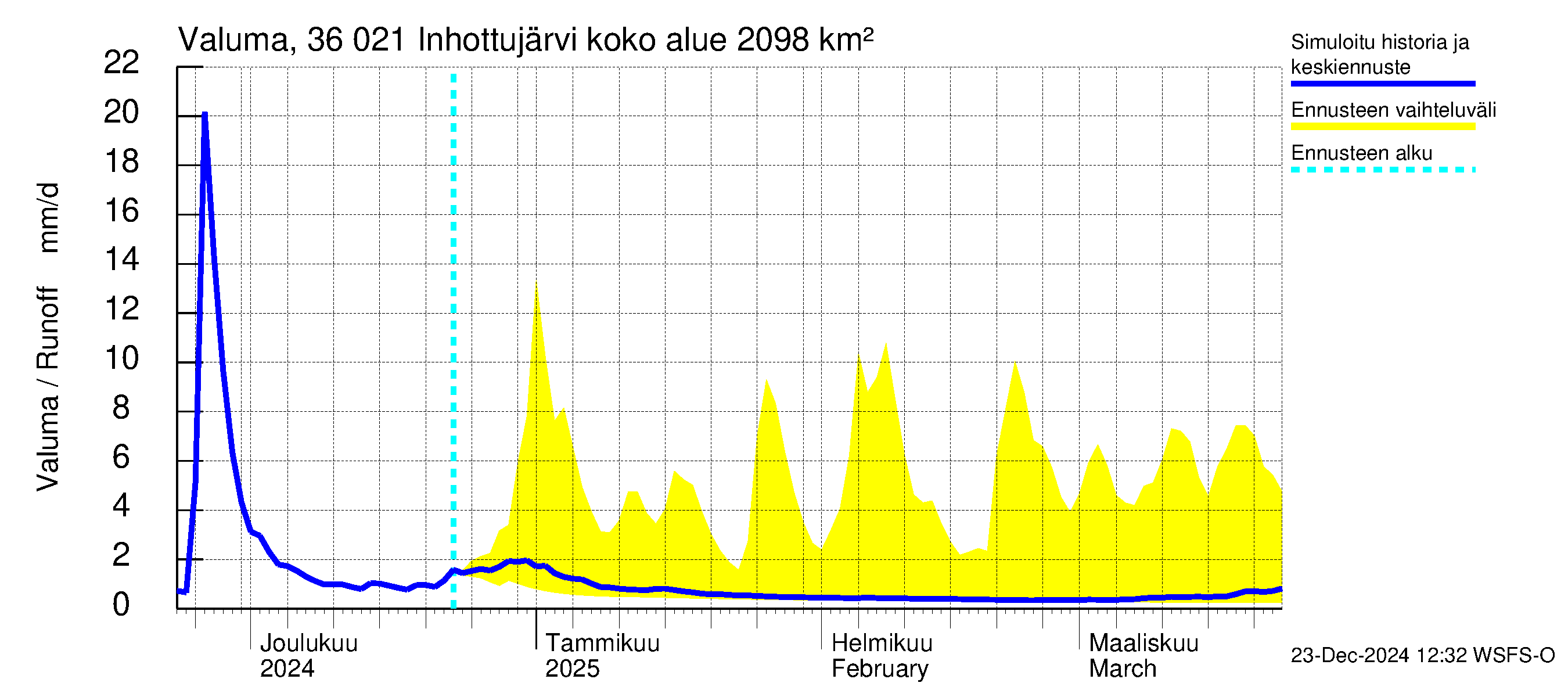 Karvianjoen vesistöalue - Inhottujärvi: Valuma