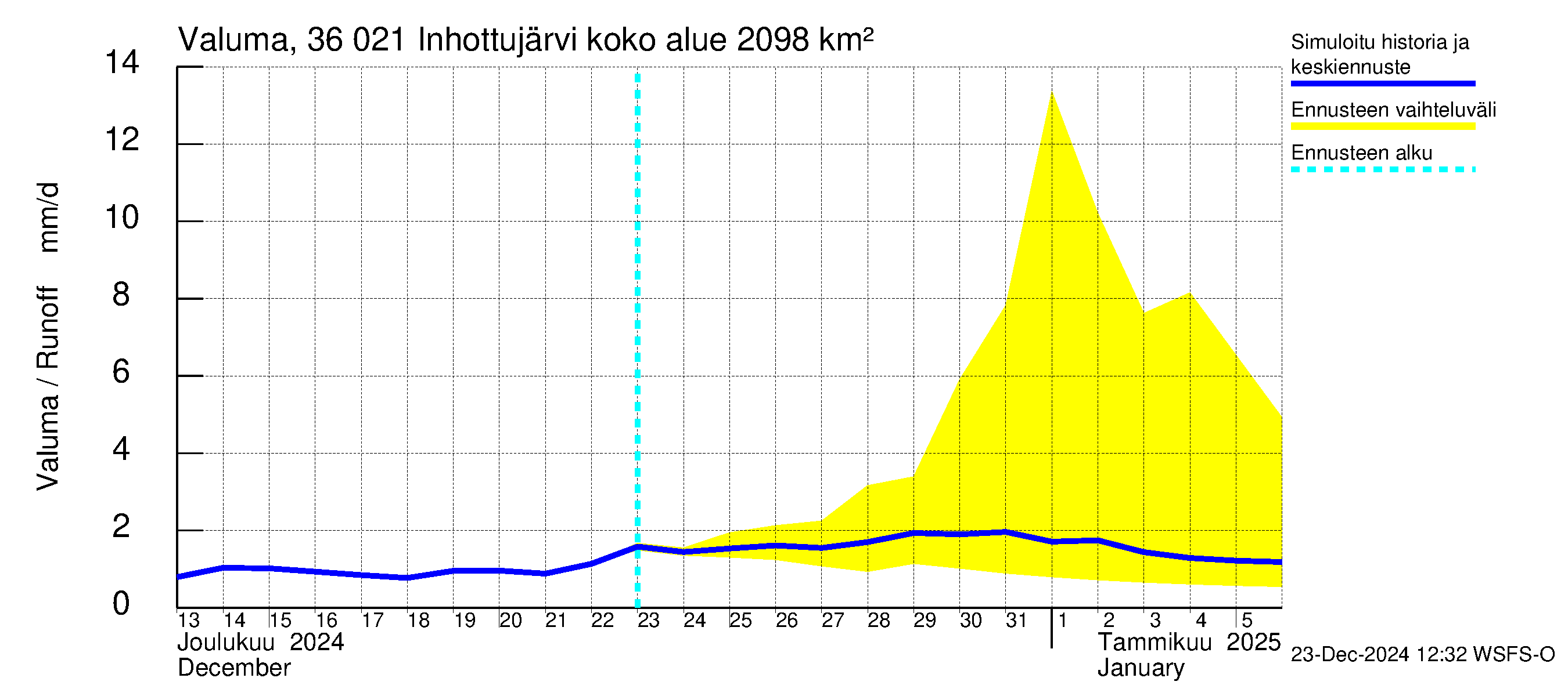 Karvianjoen vesistöalue - Inhottujärvi: Valuma