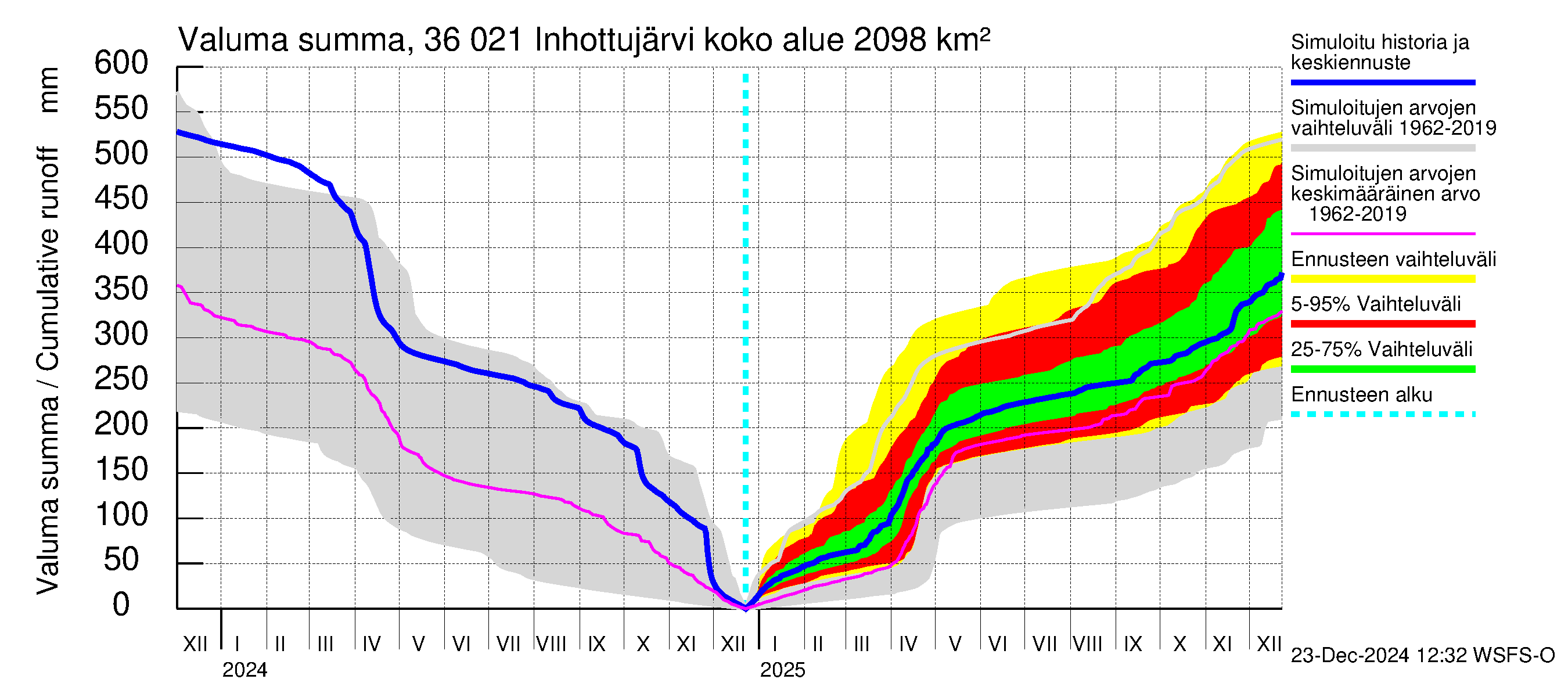 Karvianjoen vesistöalue - Inhottujärvi: Valuma - summa