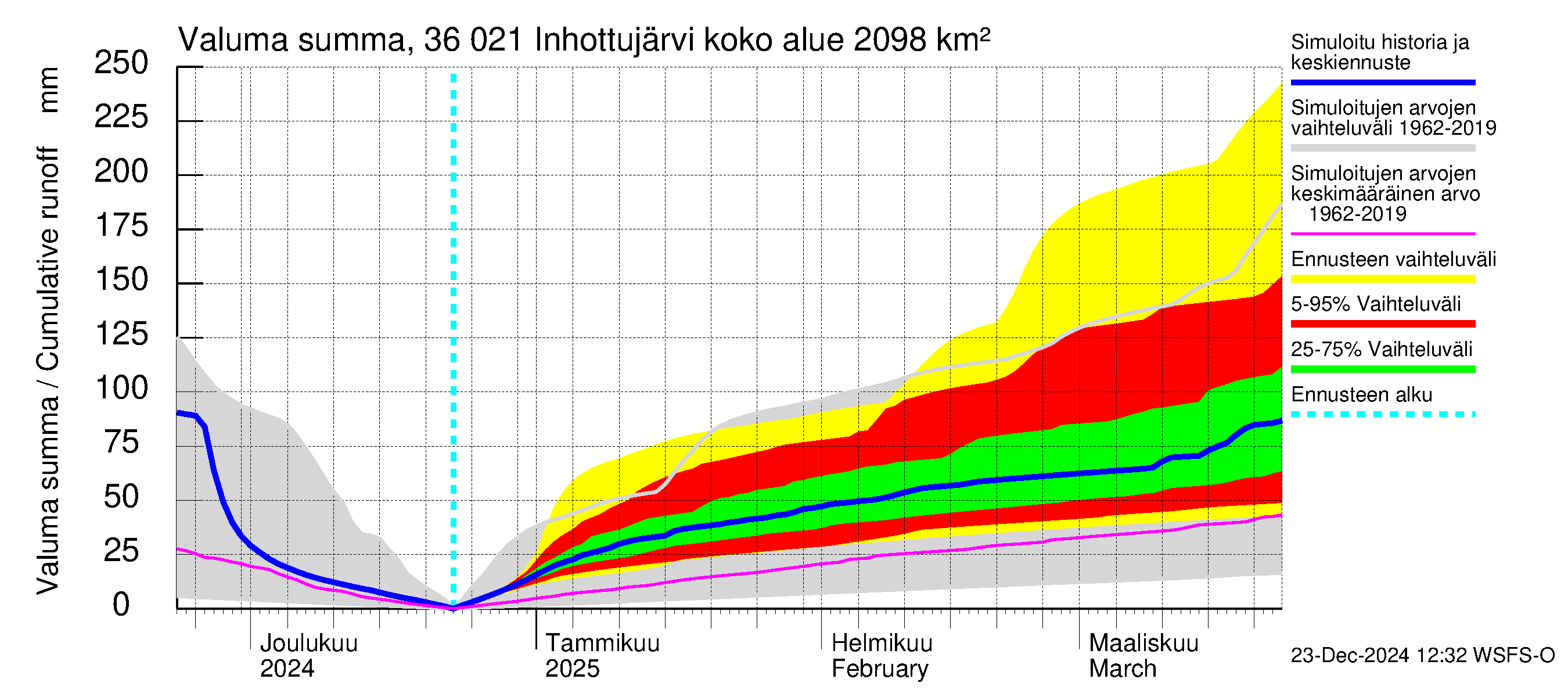 Karvianjoen vesistöalue - Inhottujärvi: Valuma - summa