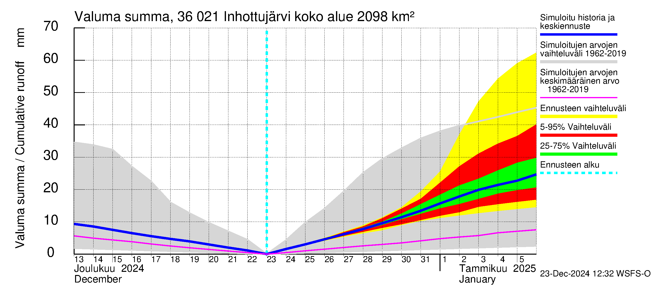 Karvianjoen vesistöalue - Inhottujärvi: Valuma - summa