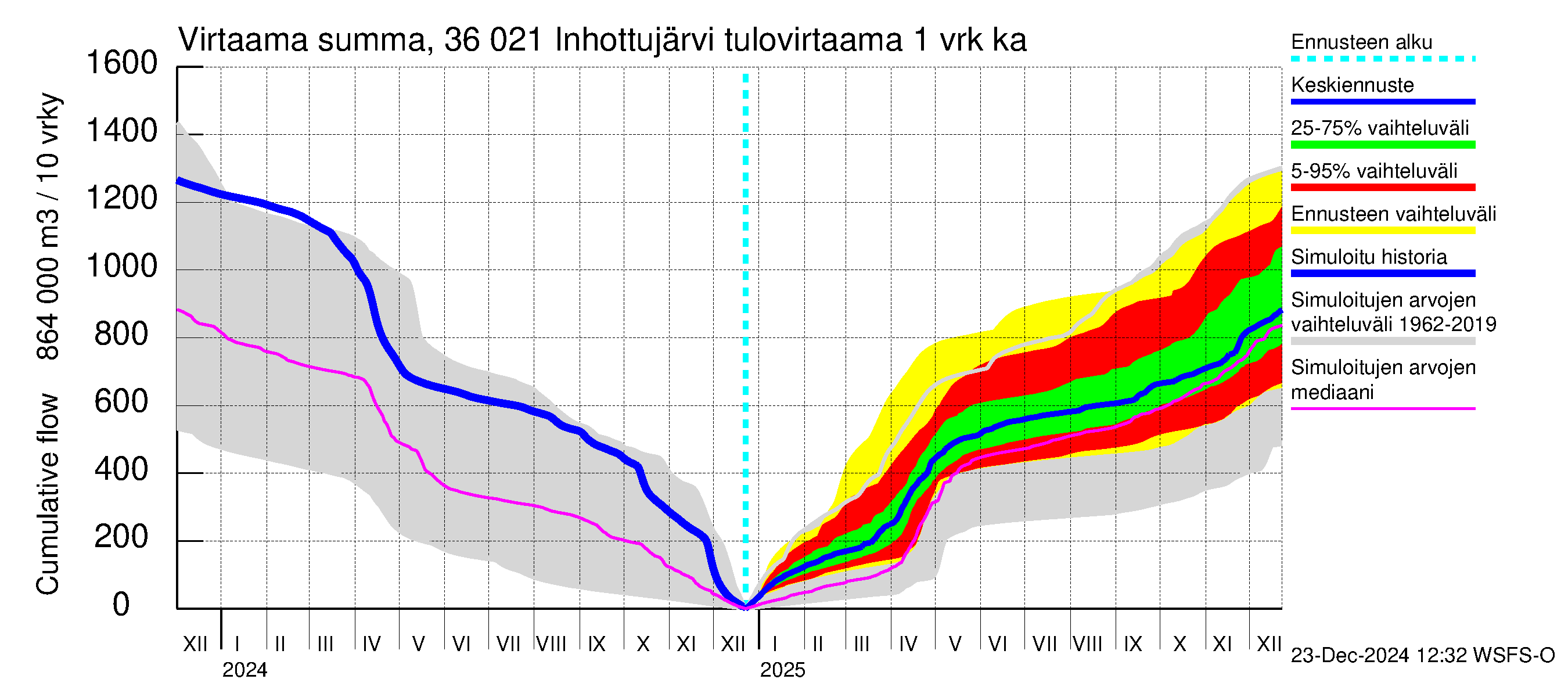 Karvianjoen vesistöalue - Inhottujärvi: Tulovirtaama - summa