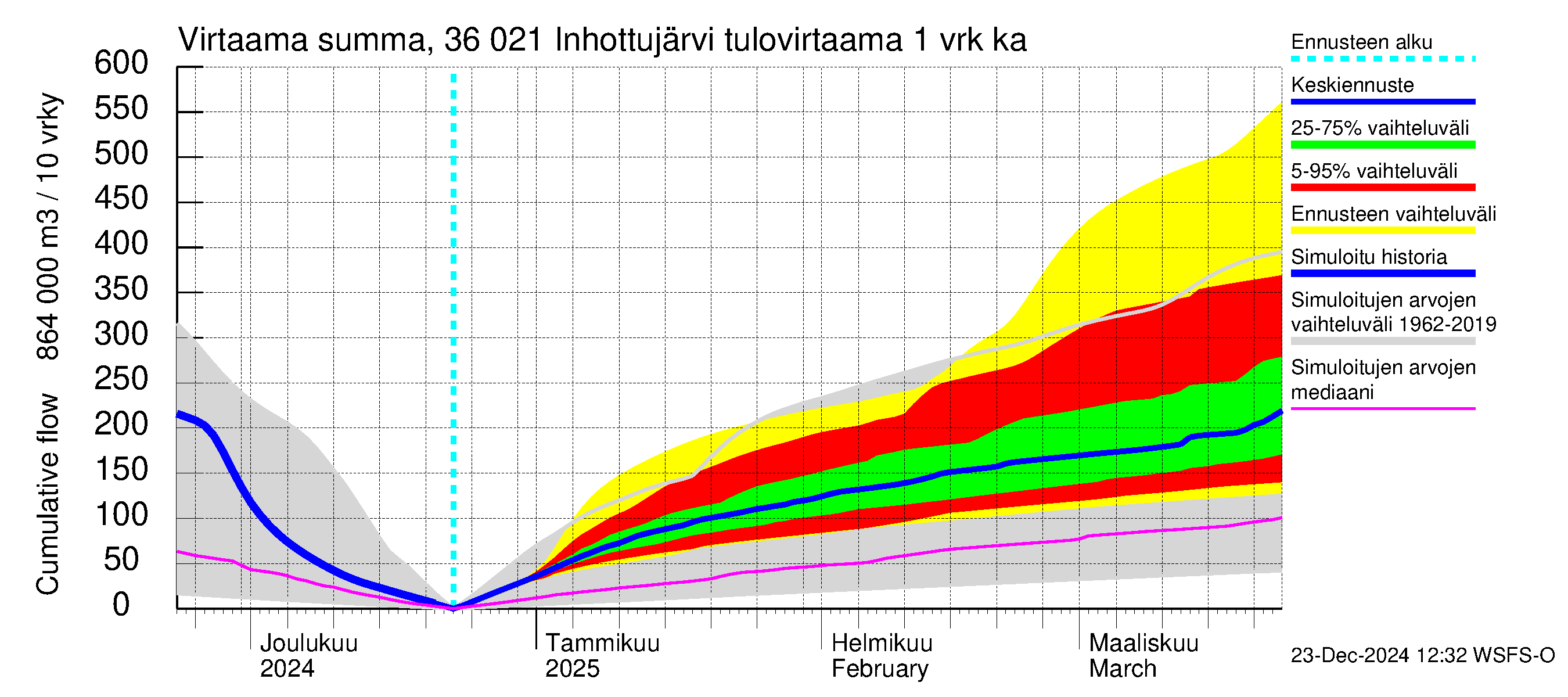 Karvianjoen vesistöalue - Inhottujärvi: Tulovirtaama - summa