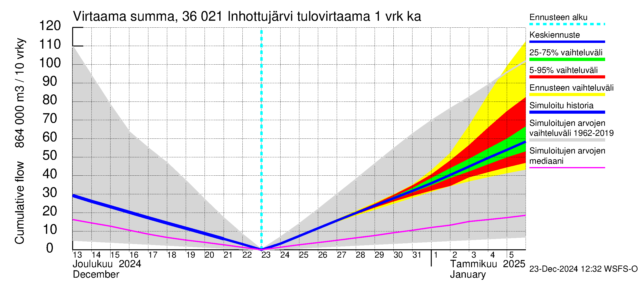 Karvianjoen vesistöalue - Inhottujärvi: Tulovirtaama - summa