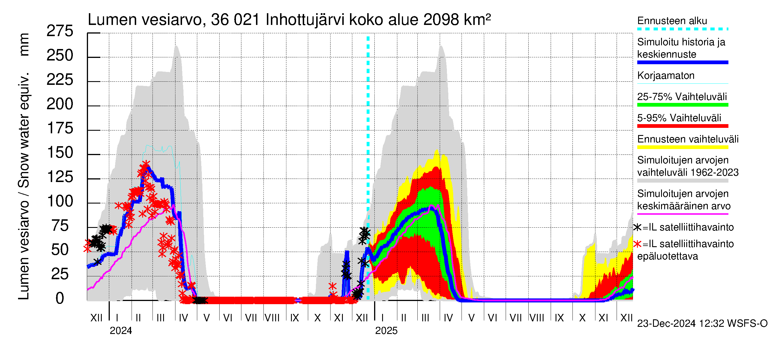 Karvianjoen vesistöalue - Inhottujärvi: Lumen vesiarvo