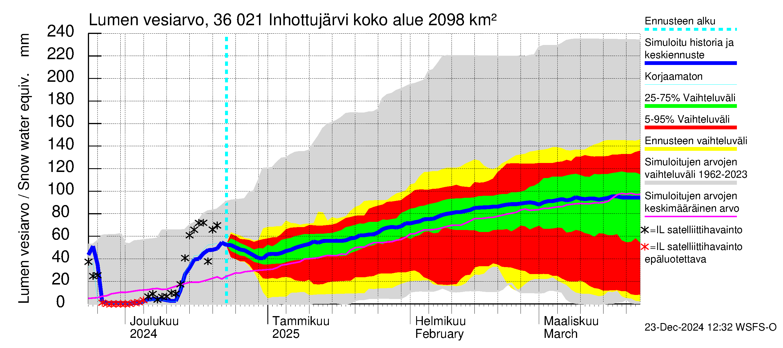 Karvianjoen vesistöalue - Inhottujärvi: Lumen vesiarvo