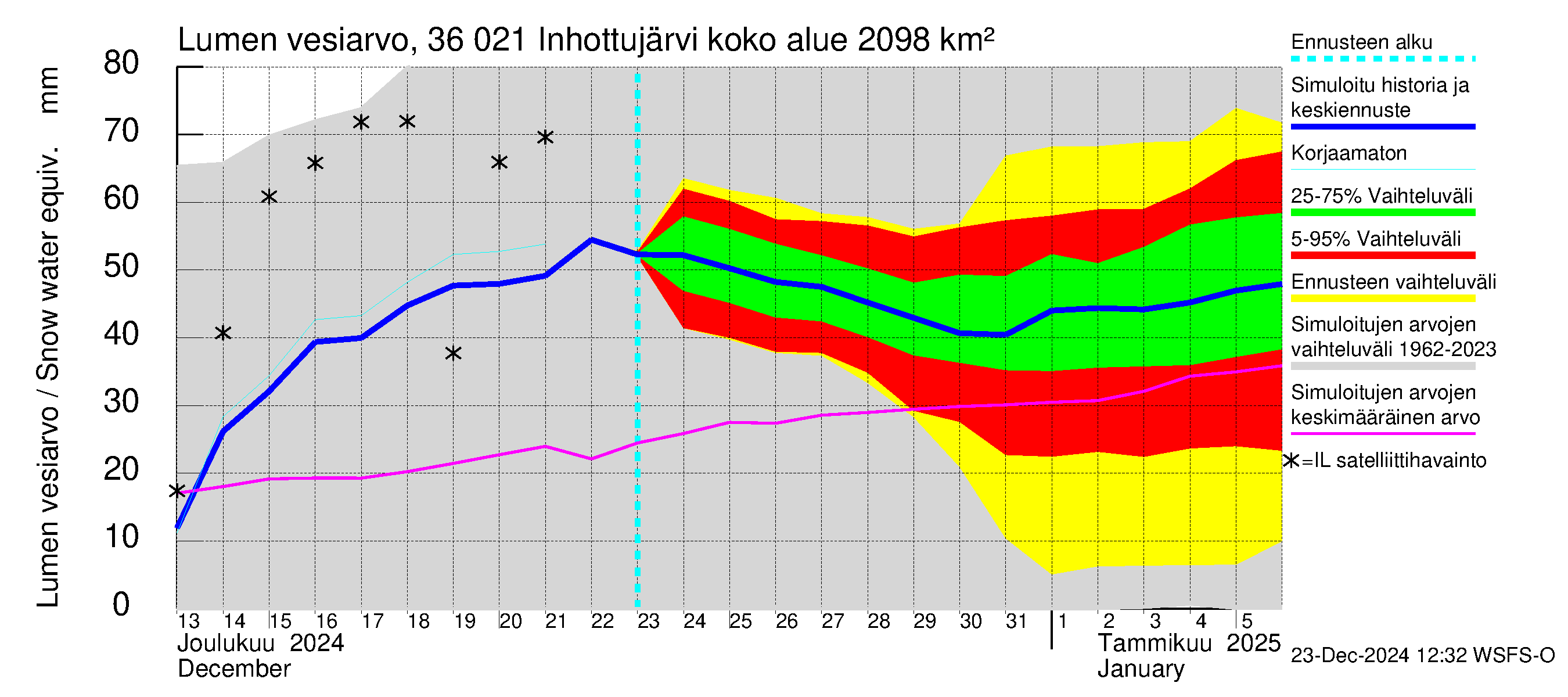 Karvianjoen vesistöalue - Inhottujärvi: Lumen vesiarvo