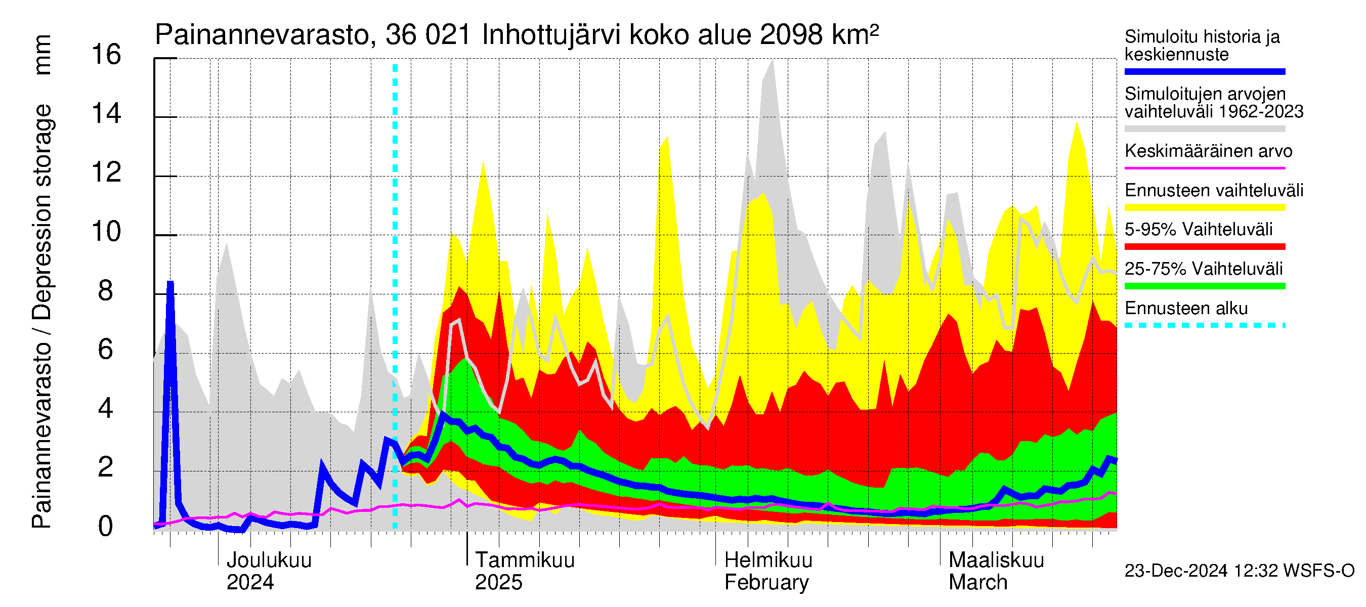 Karvianjoen vesistöalue - Inhottujärvi: Painannevarasto