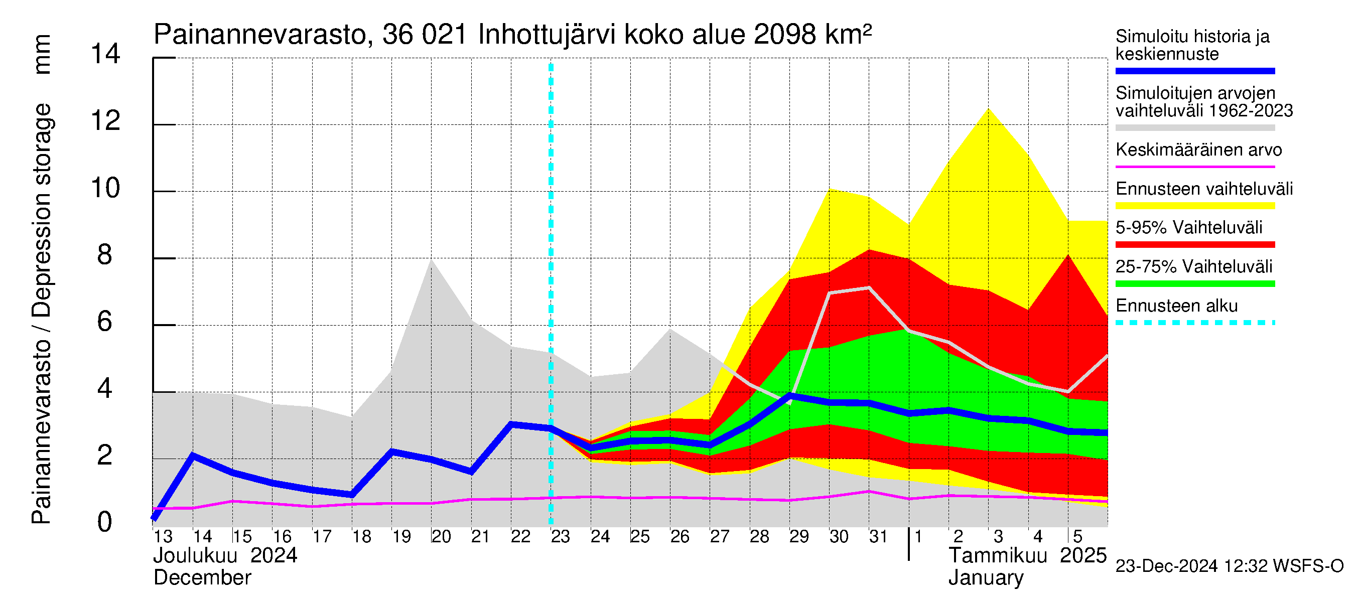 Karvianjoen vesistöalue - Inhottujärvi: Painannevarasto