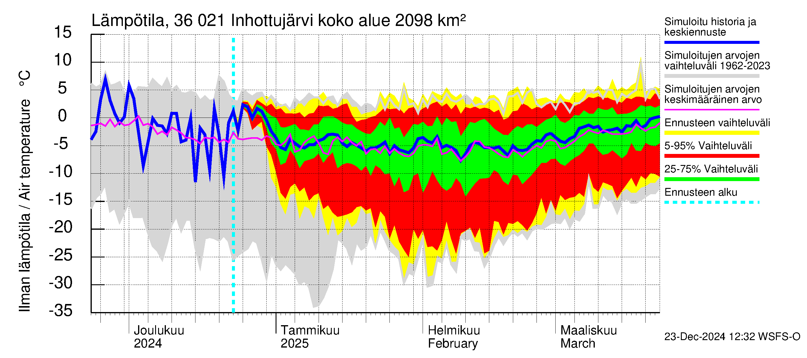 Karvianjoen vesistöalue - Inhottujärvi: Ilman lämpötila