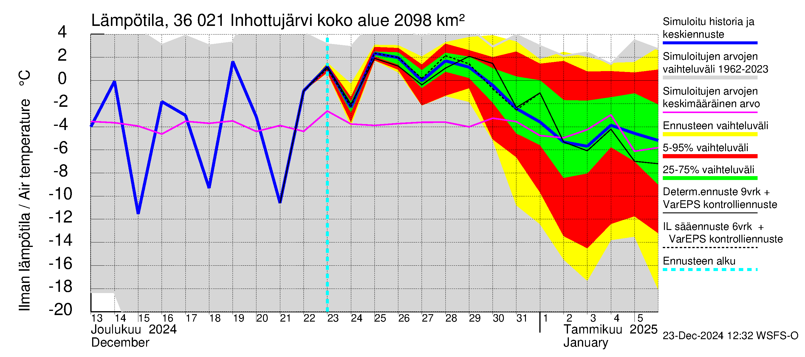 Karvianjoen vesistöalue - Inhottujärvi: Ilman lämpötila