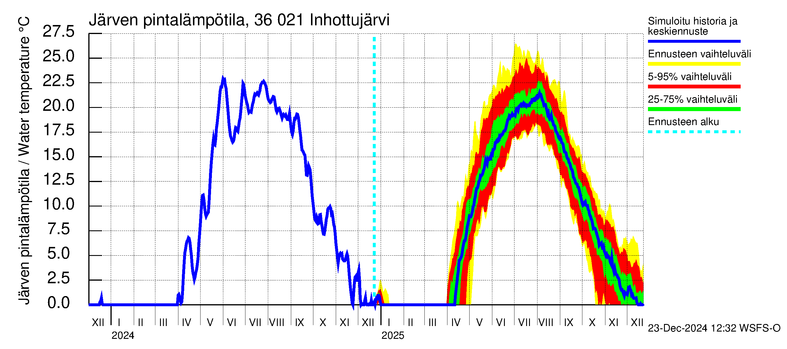 Karvianjoen vesistöalue - Inhottujärvi: Järven pintalämpötila