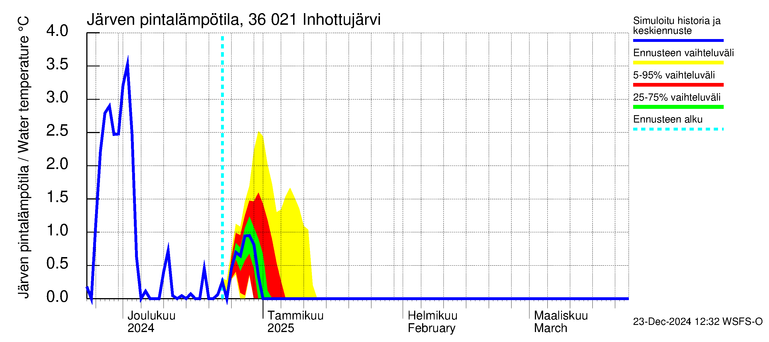 Karvianjoen vesistöalue - Inhottujärvi: Järven pintalämpötila