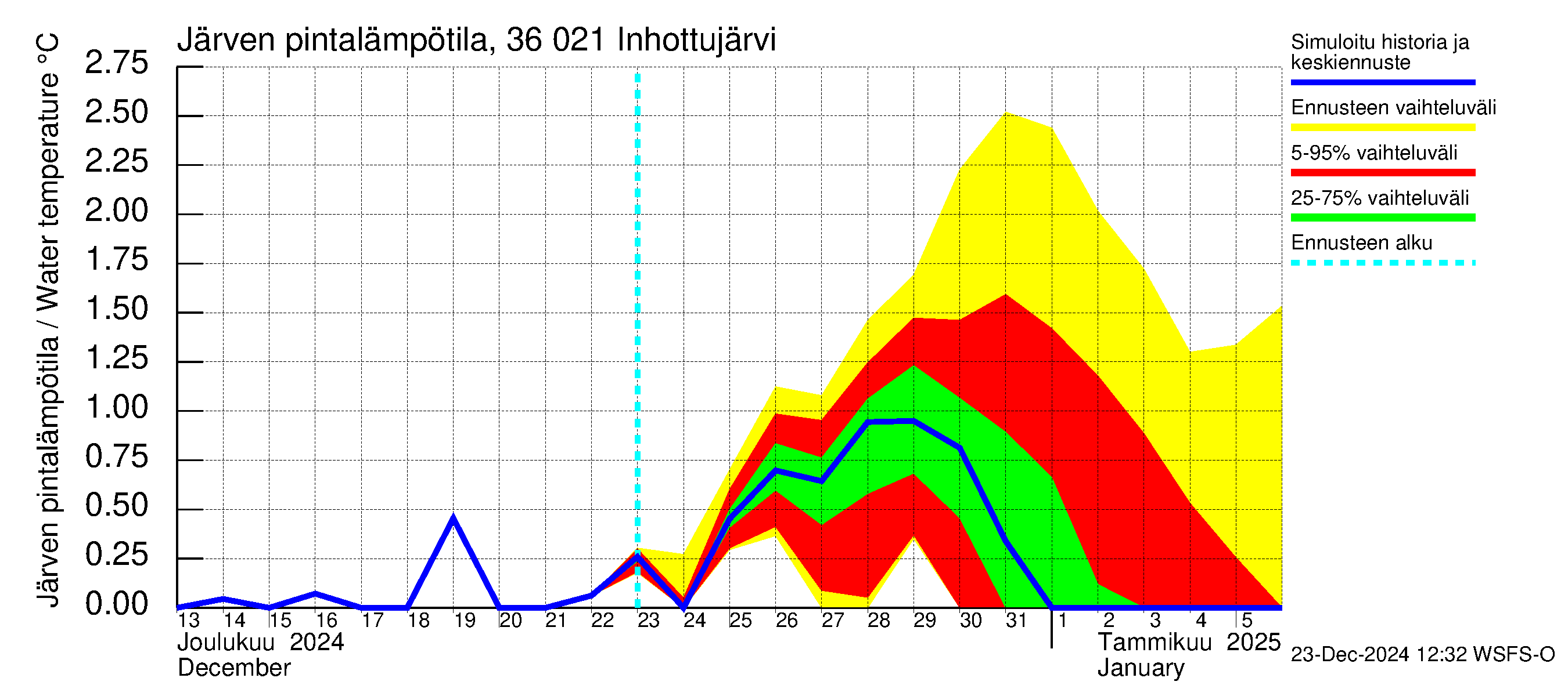 Karvianjoen vesistöalue - Inhottujärvi: Järven pintalämpötila