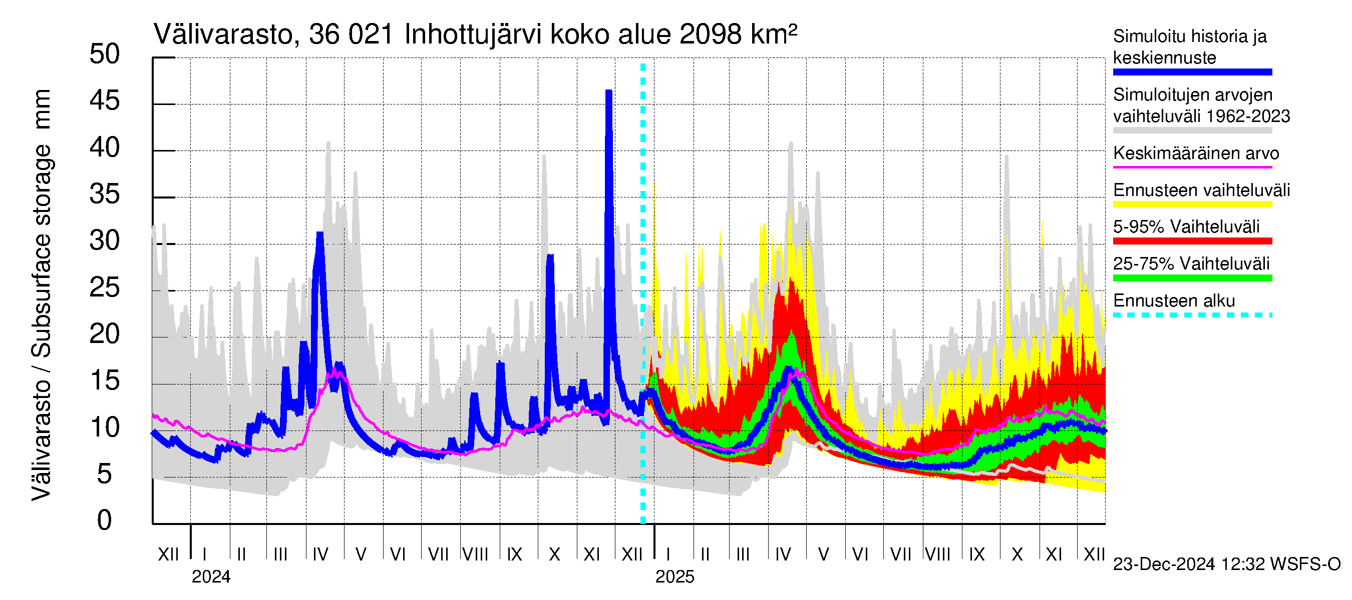 Karvianjoen vesistöalue - Inhottujärvi: Välivarasto