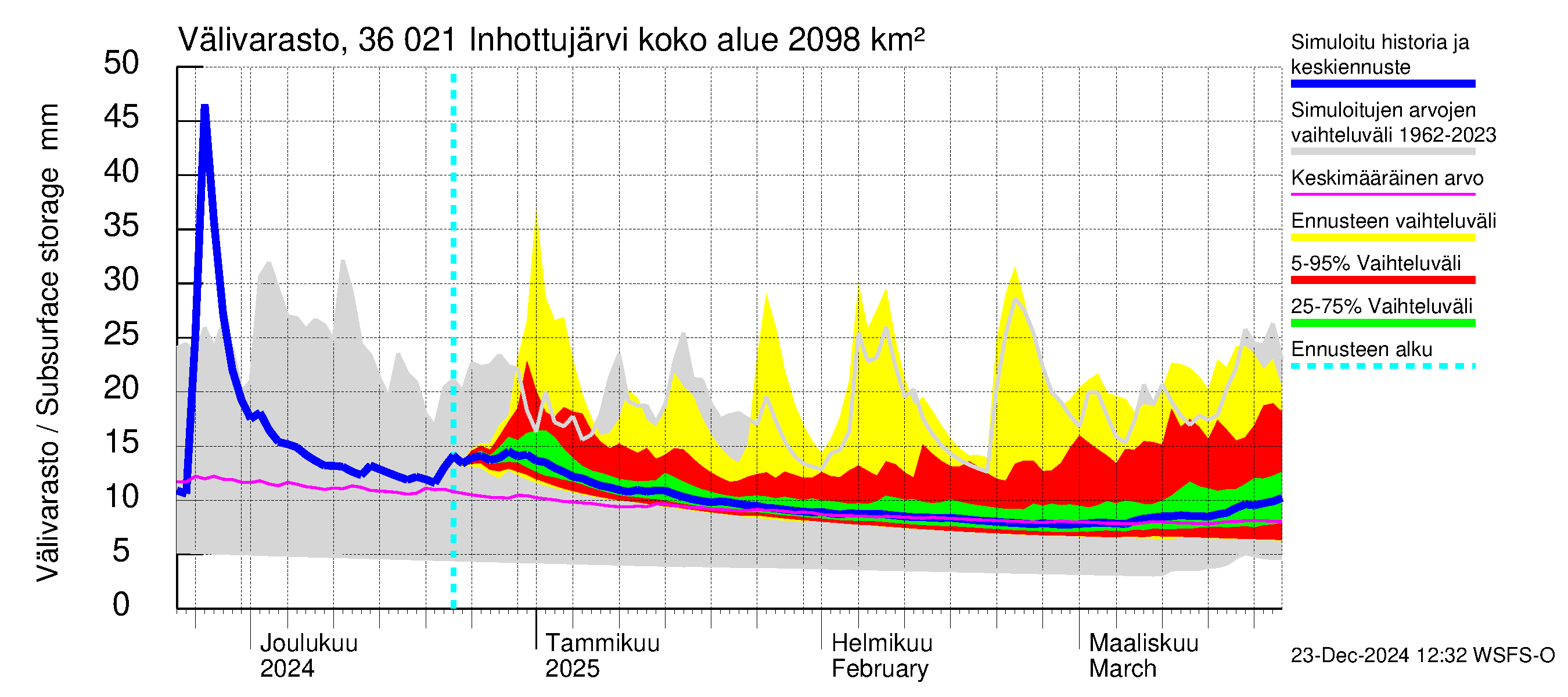 Karvianjoen vesistöalue - Inhottujärvi: Välivarasto