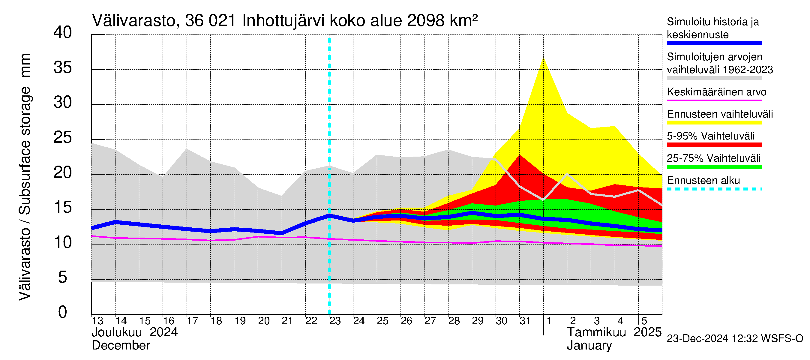 Karvianjoen vesistöalue - Inhottujärvi: Välivarasto