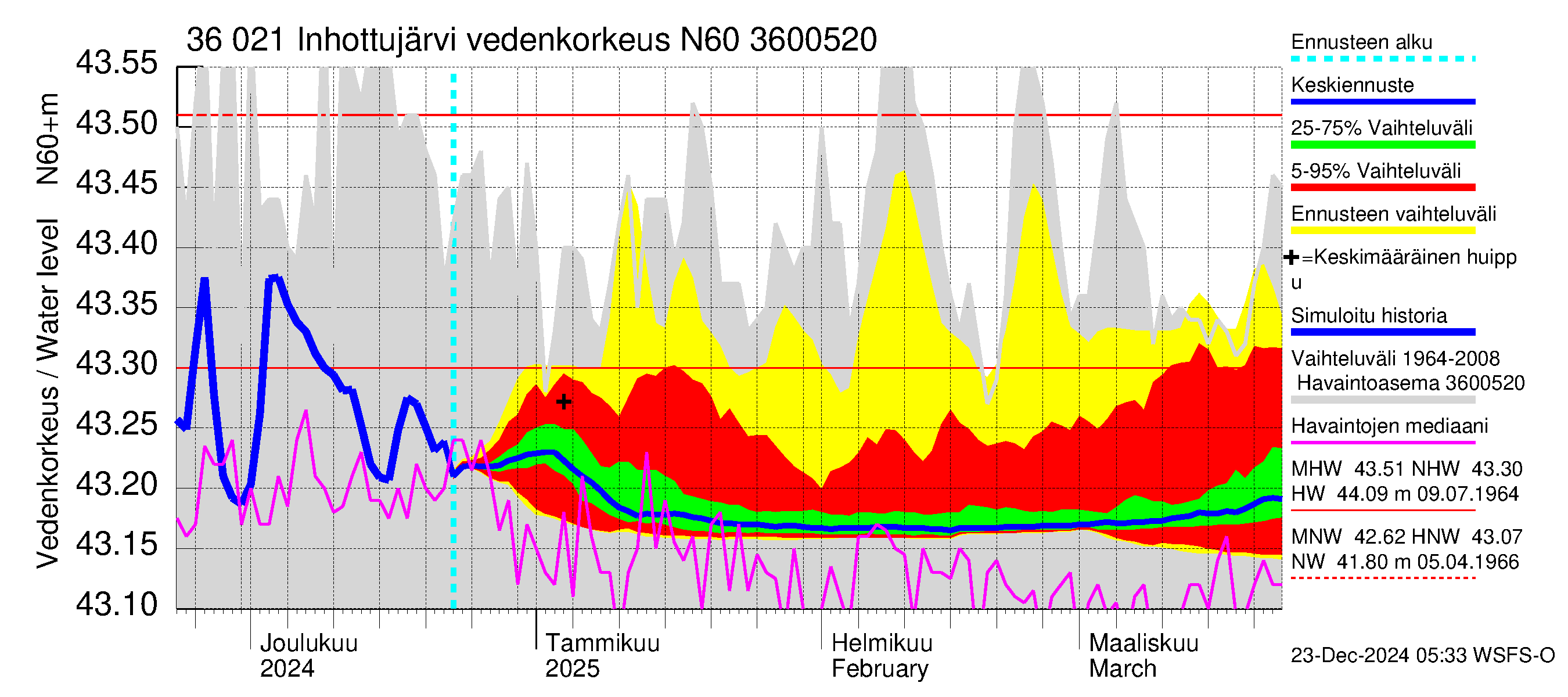 Karvianjoen vesistöalue - Inhottujärvi: Vedenkorkeus - jakaumaennuste