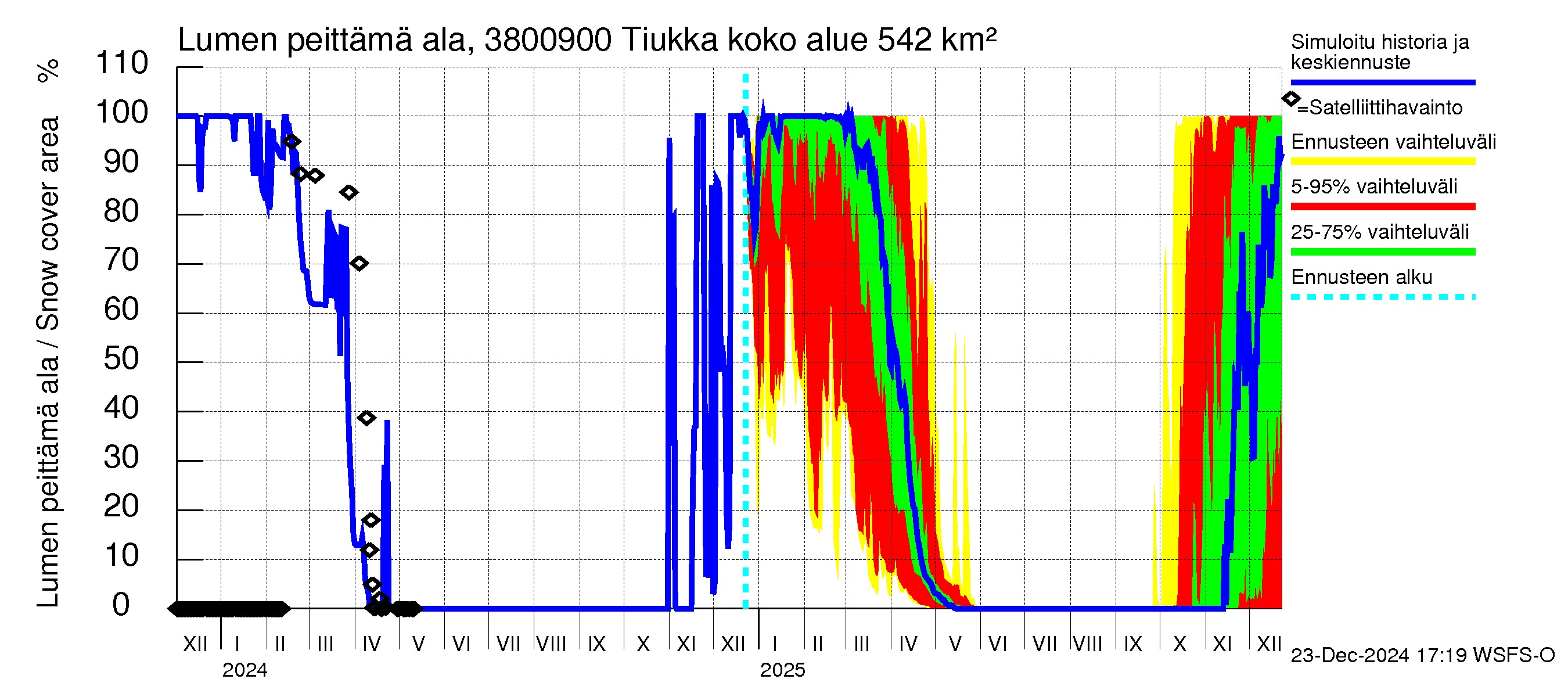 Teuvanjoen vesistöalue - Tiukka: Lumen peittämä ala