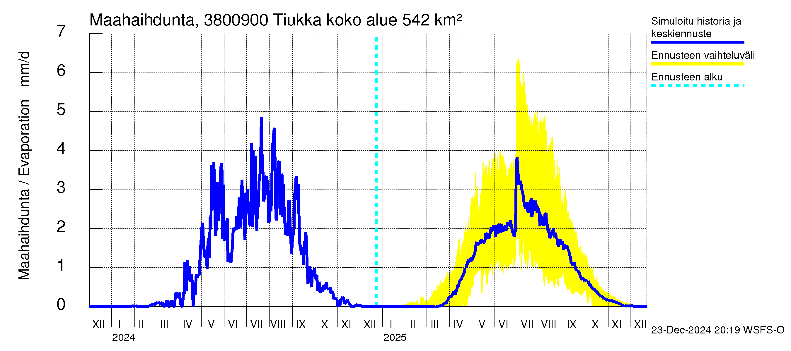 Teuvanjoen vesistöalue - Tiukka: Haihdunta maa-alueelta