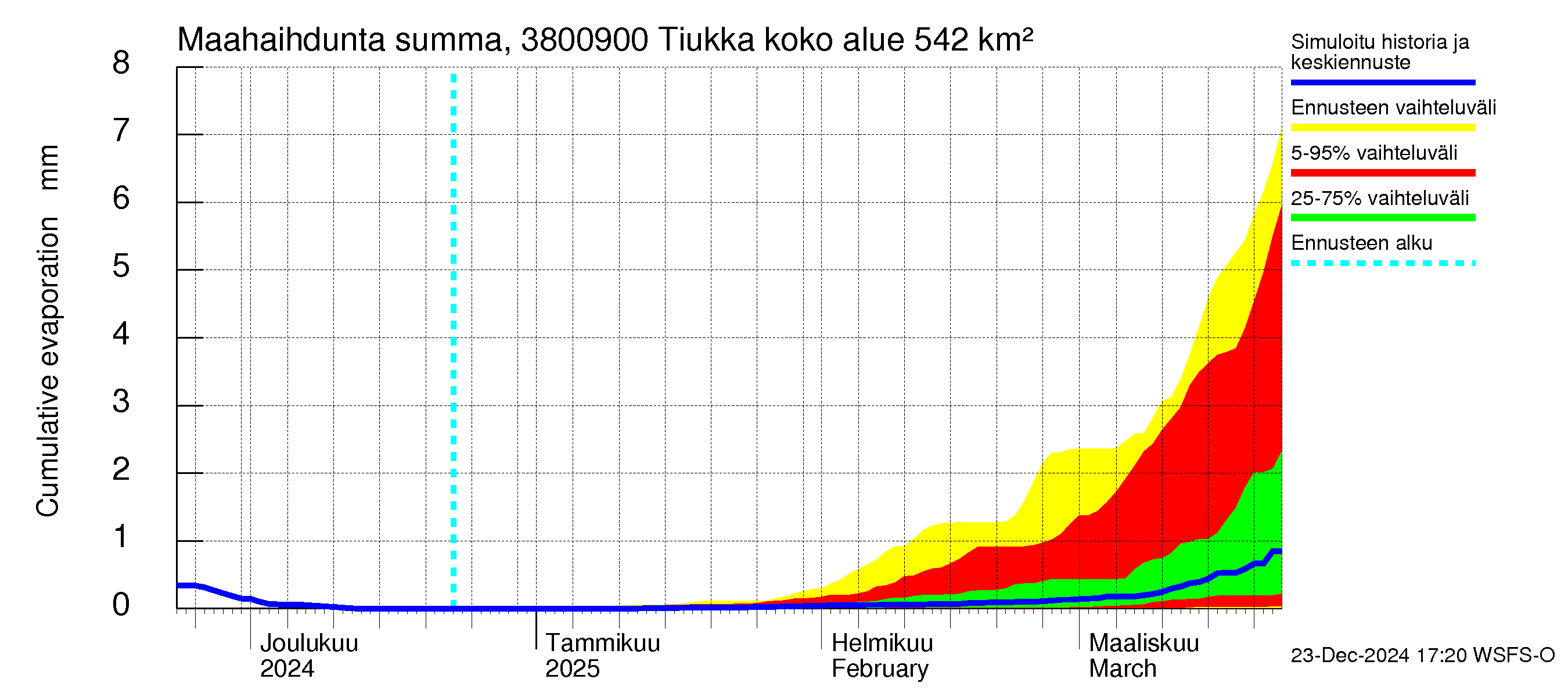 Teuvanjoen vesistöalue - Tiukka: Haihdunta maa-alueelta - summa