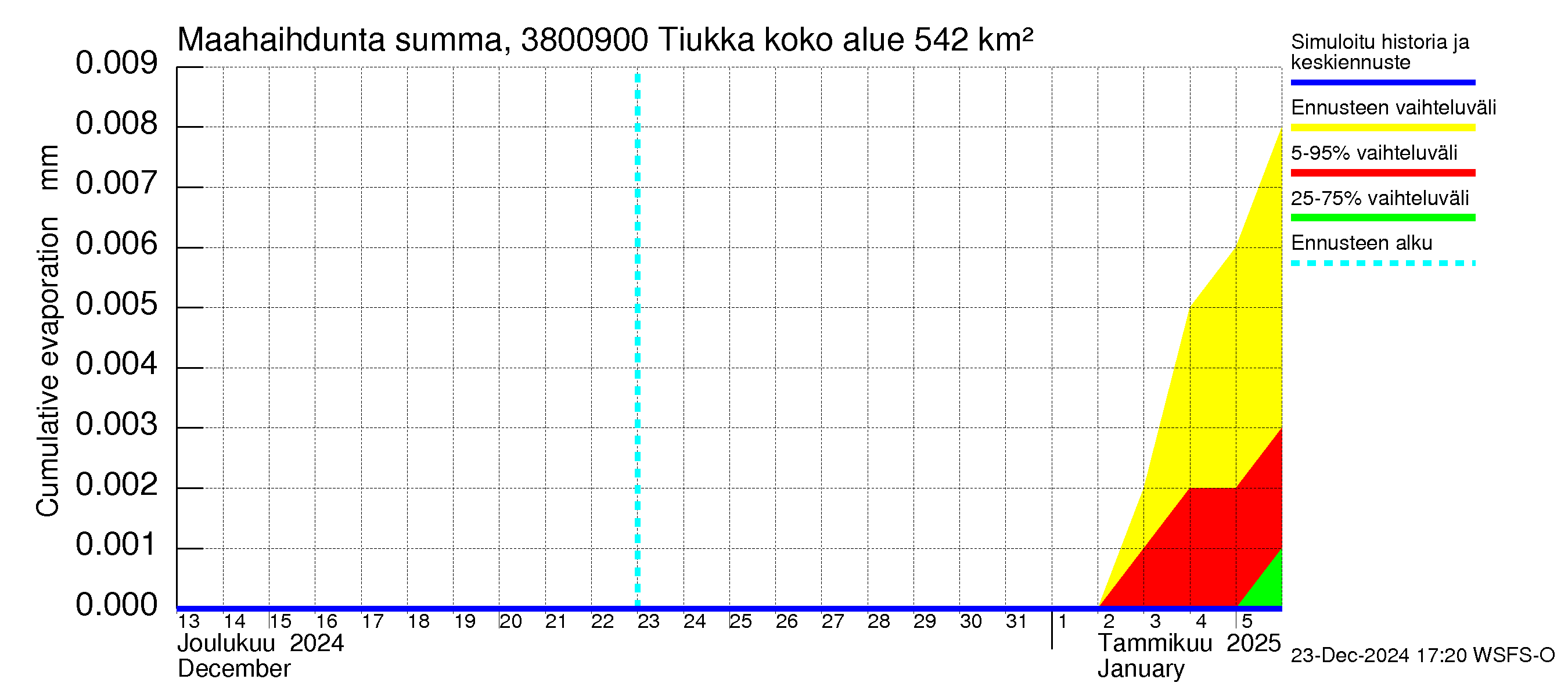 Teuvanjoen vesistöalue - Tiukka: Haihdunta maa-alueelta - summa