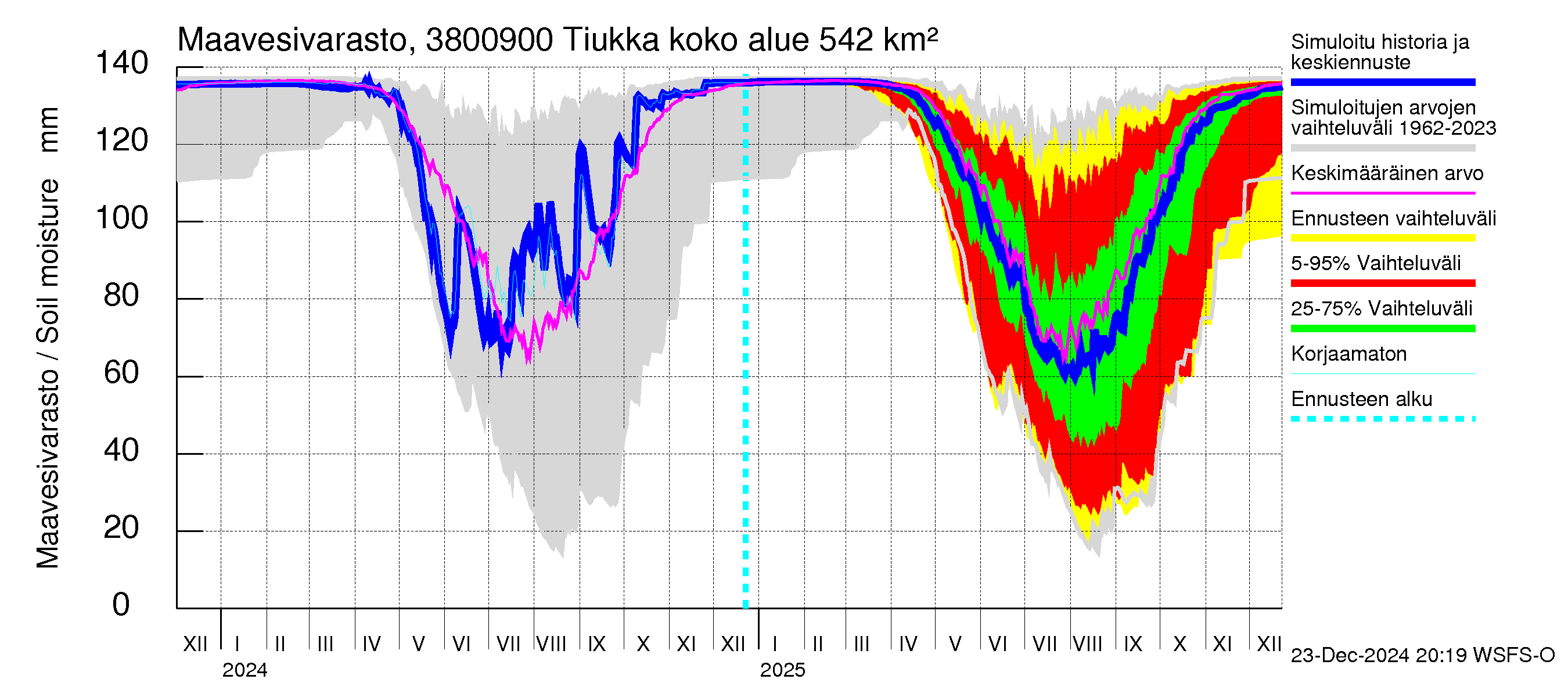 Teuvanjoen vesistöalue - Tiukka: Maavesivarasto