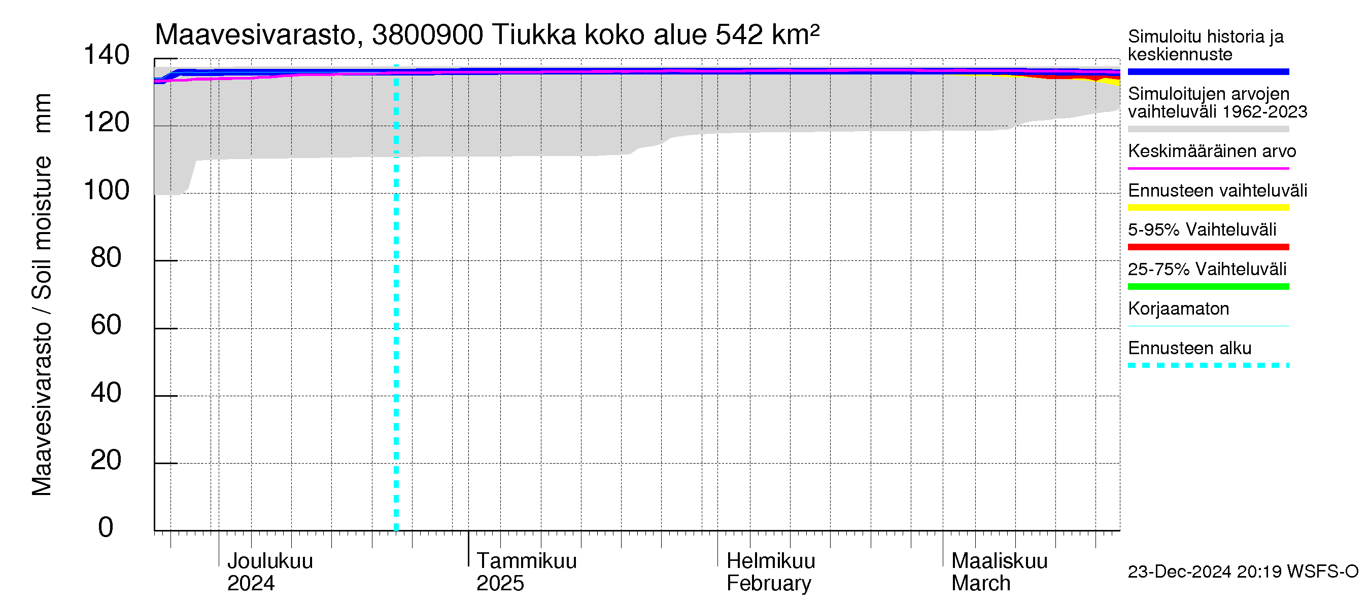 Teuvanjoen vesistöalue - Tiukka: Maavesivarasto