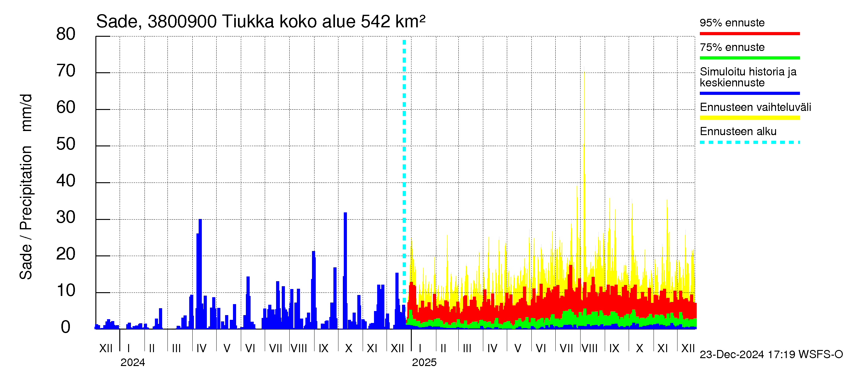 Teuvanjoen vesistöalue - Tiukka: Sade