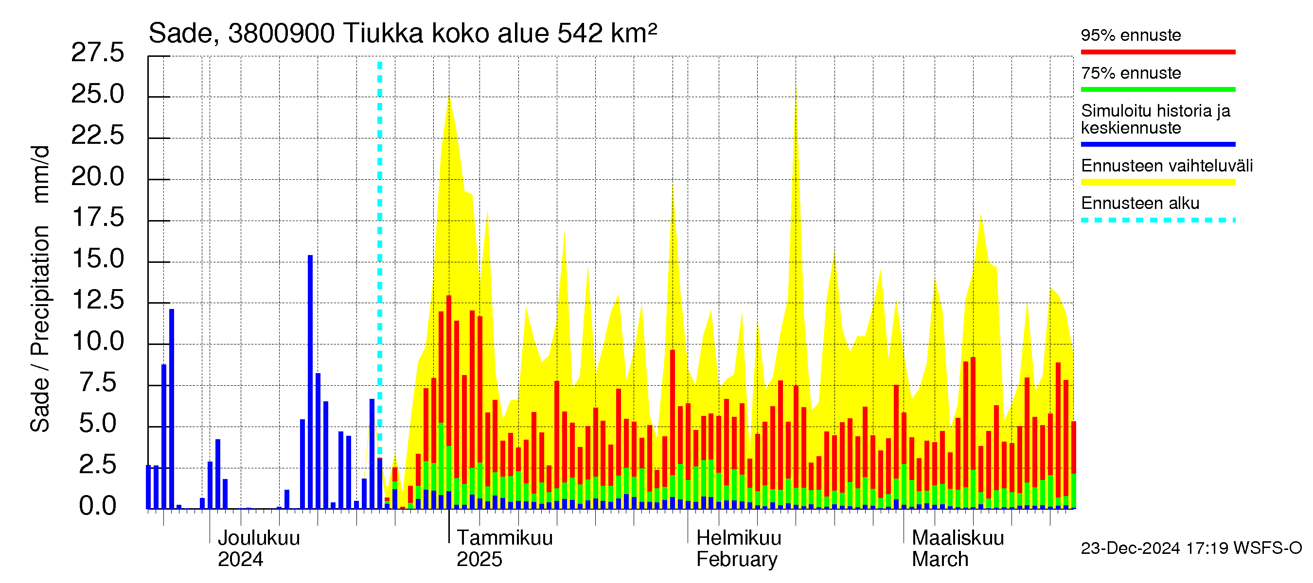 Teuvanjoen vesistöalue - Tiukka: Sade