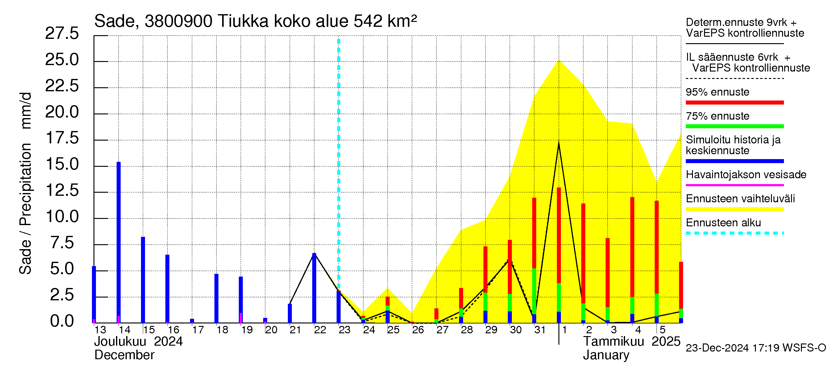 Teuvanjoen vesistöalue - Tiukka: Sade